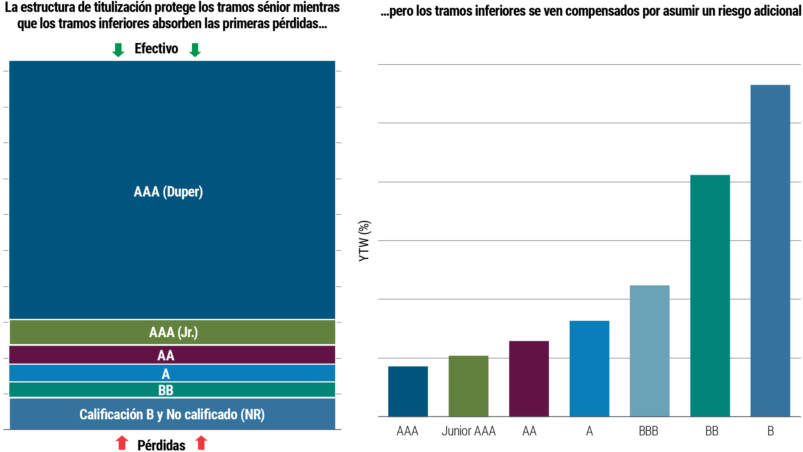 TÍTULO GRÁFICO DE PÁGINA COMPLETA: La titulización beneficia tanto a los inversionistas sénior como a los subordinados. La imagen muestra dos gráficos. El gráfico de barras de la izquierda, que representa el efectivo, tiene como subtítulo La estructura de titulización protege los tramos superiores mientras que los tramos inferiores absorben las primeras pérdidas. Más de dos tercios del gráfico muestran los tramos sénior con calificación más alta (sombreados en azul) con calificaciones AAA (Duper) con la mayor protección. La siguiente calificación más alta de AAA (Jr.) se muestra en verde con la segunda protección más alta, seguida de AA, A, BB, B y NR. El gráfico de la derecha tiene como subtítulo… pero los tramos inferiores se compensan por asumir un riesgo adicional. Este gráfico muestra el rendimiento hasta el peor vencimiento (YTM, por sus siglas en inglés), siendo los títulos con calificación más alta AAA, Junior AAA, AA y A los que tienen los rendimientos más bajos. Los BBB, BB y B con calificación más baja muestran el YTM esperado más alto.