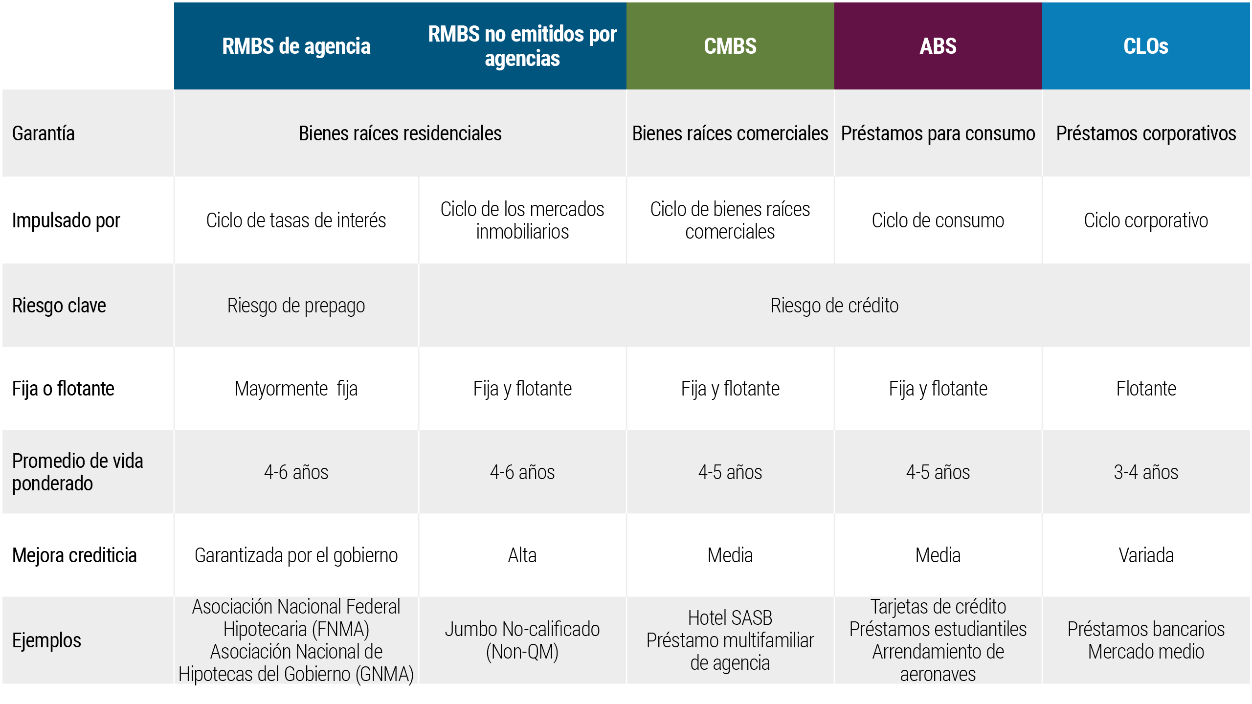 TÍTULO GRÁFICO DE PÁGINA COMPLETA: Tipos de productos titulizados. El subtítulo es: Los productos titulizados ofrecen a los inversionista una variedad de exposiciones al riesgo. La tabla muestra las exposiciones al riesgo de las clases de activos de renta fija, a saber, valores respaldados por hipotecas residenciales de agencias (RMBS, por sus siglas en inglés), valores respaldados por hipotecas no emitidas por agencias, valores respaldados por hipotecas comerciales (CMBS, por sus siglas en inglés), valores respaldados por activos (ABS, por sus siglas en inglés) y obligaciones de préstamos colateralizados (CLO, por sus siglas en inglés). Las exposiciones al riesgo de los RMBS emitidos por agencia y los RMBS no emitidos por agencia con bienes raíces residenciales como garantía son aquellas impulsadas por el ciclo de las tasas de interés y el ciclo de los mercados inmobiliarios, siendo los riesgos clave el riesgo de prepago y el riesgo crediticio. Los RMBS de agencia tienen en su mayoría tasas de interés fijas con una vida promedio ponderada de 4 a 6 años y un alto nivel de mejora crediticia, con FNMA y GNMA como ejemplos. Los RMBS no emitidos por agencias tienen en su mayoría tasas de interés variables, con una vida media ponderada de 4-6 años y un alto nivel de mejora crediticia, con ejemplos como los RMBS Legacy del Reino Unido y los préstamos reestructurados. En el caso de los CMBS, la exposición al riesgo está determinada por el ciclo inmobiliario comercial y los riesgos clave son el riesgo de prepago y el riesgo crediticio. Los CMBS tienen tasas de interés fijas y variables con una vida media ponderada de 4 a 5 años y un nivel medio de mejora crediticia; ejemplos son oficinas, industria y hoteles. Para los ABS, con préstamos al consumidor como garantía, la exposición al riesgo está impulsada por el ciclo del consumidor, siendo los riesgos clave el riesgo de prepago y el riesgo crediticio. El ABS tiene tasas de interés fijas y variables y un nivel medio de mejora crediticia, y se citan como ejemplos las tarjetas de crédito, los préstamos estudiantiles y los arrendamientos de aeronaves. En el caso de los CLO, con préstamos corporativos como garantía, la exposición al riesgo clave está determinada por el ciclo corporativo, siendo los riesgos clave el riesgo de prepago y el riesgo crediticio. Los CLO tienen tasas de interés variables con una vida media ponderada de 3 a 4 años y niveles variados de mejora crediticia, con AAA y equity como ejemplos.