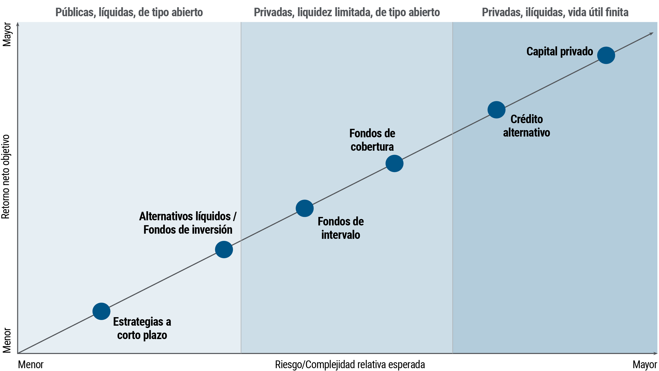 La figura muestra un gráfico de líneas que traza para diversas clases de activos los retornos netos esperados frente al riesgo/complejidad relativo. Los retornos están representados en el eje Y, que va de bajo a alto de abajo hacia arriba, y el riesgo/complejidad está representado en el eje X, de bajo a alto de izquierda a derecha. Varias clases de activos están trazadas a lo largo de una línea recta que asciende desde la esquina inferior izquierda del gráfico. Estas clases de activos se dividen en tres niveles, mostrados en columnas verticales en varios tonos de azul a través del gráfico. El primer activo, parte del área sombreada definida como "público, líquido y abierto", está etiquetado como "estrategias a corto plazo" y se posiciona como el más bajo en términos de retornos y riesgo, en la esquina inferior izquierda a lo largo de la línea ascendente. Más arriba en la línea, también parte del área pública/líquida, se encuentra "alternativas líquidas/fondos mutuos", mostrando mayores retornos y riesgo. Las siguientes dos clases de activos, fondos de intervalo y fondos de cobertura, están en una zona azul más oscura, etiquetada como "privado, liquidez limitada, abierto". Las últimas dos, más arriba en la línea inclinada, son crédito alternativo y capital privado, en la zona más oscura, etiquetada como "privado, ilíquido, vida finita". Estos activos tienen los retornos más altos y el mayor riesgo/complejidad relativo esperado.