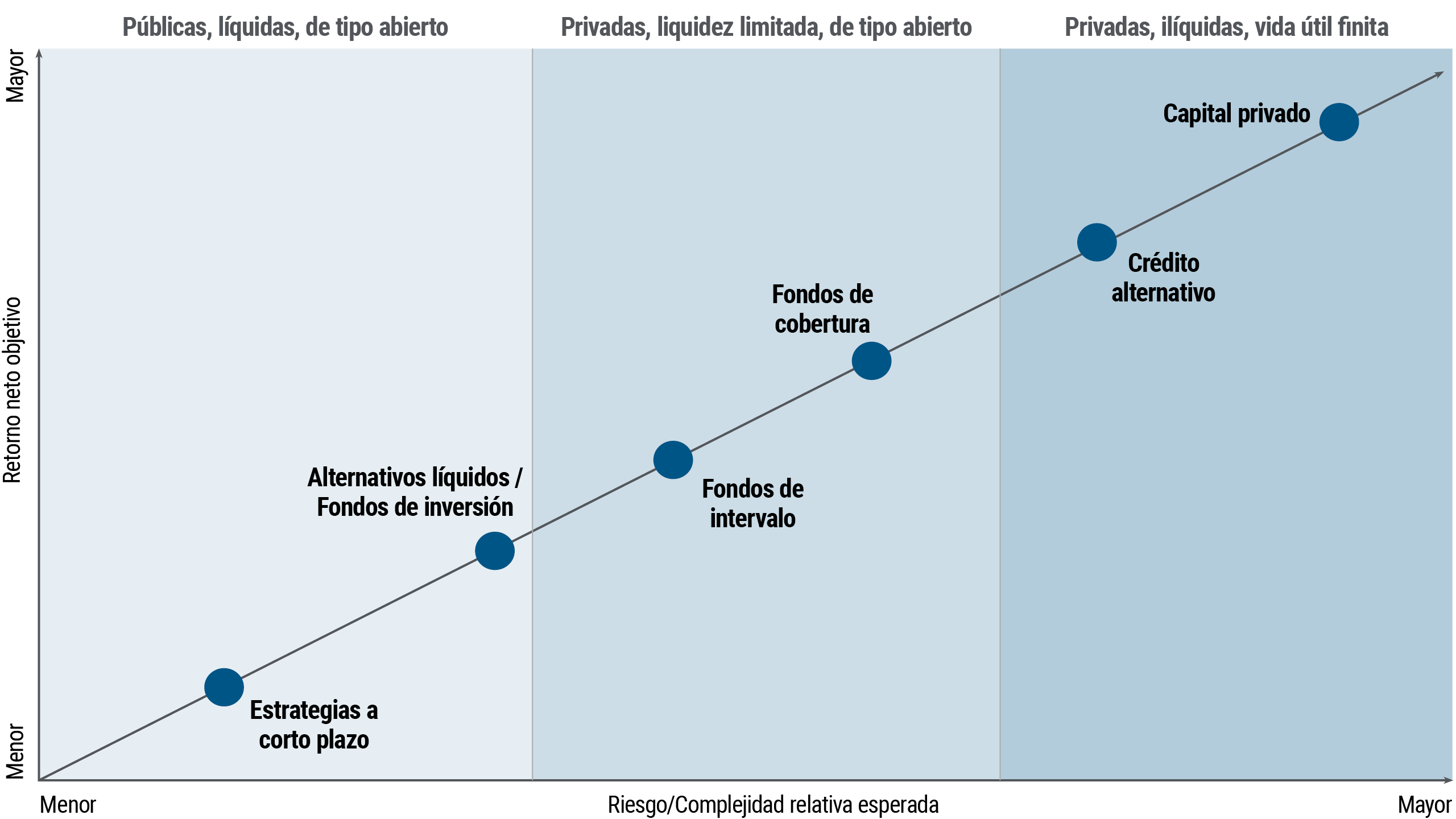La figura muestra un gráfico de líneas que traza para diversas clases de activos los retornos netos esperados frente al riesgo/complejidad relativo. Los retornos están representados en el eje Y, que va de bajo a alto de abajo hacia arriba, y el riesgo/complejidad está representado en el eje X, de bajo a alto de izquierda a derecha. Varias clases de activos están trazadas a lo largo de una línea recta que asciende desde la esquina inferior izquierda del gráfico. Estas clases de activos se dividen en tres niveles, mostrados en columnas verticales en varios tonos de azul a través del gráfico. El primer activo, parte del área sombreada definida como "público, líquido y abierto", está etiquetado como "estrategias a corto plazo" y se posiciona como el más bajo en términos de retornos y riesgo, en la esquina inferior izquierda a lo largo de la línea ascendente. Más arriba en la línea, también parte del área pública/líquida, se encuentra "alternativas líquidas/fondos mutuos", mostrando mayores retornos y riesgo. Las siguientes dos clases de activos, fondos de intervalo y fondos de cobertura, están en una zona azul más oscura, etiquetada como "privado, liquidez limitada, abierto". Las últimas dos, más arriba en la línea inclinada, son crédito alternativo y capital privado, en la zona más oscura, etiquetada como "privado, ilíquido, vida finita". Estos activos tienen los retornos más altos y el mayor riesgo/complejidad relativo esperado.