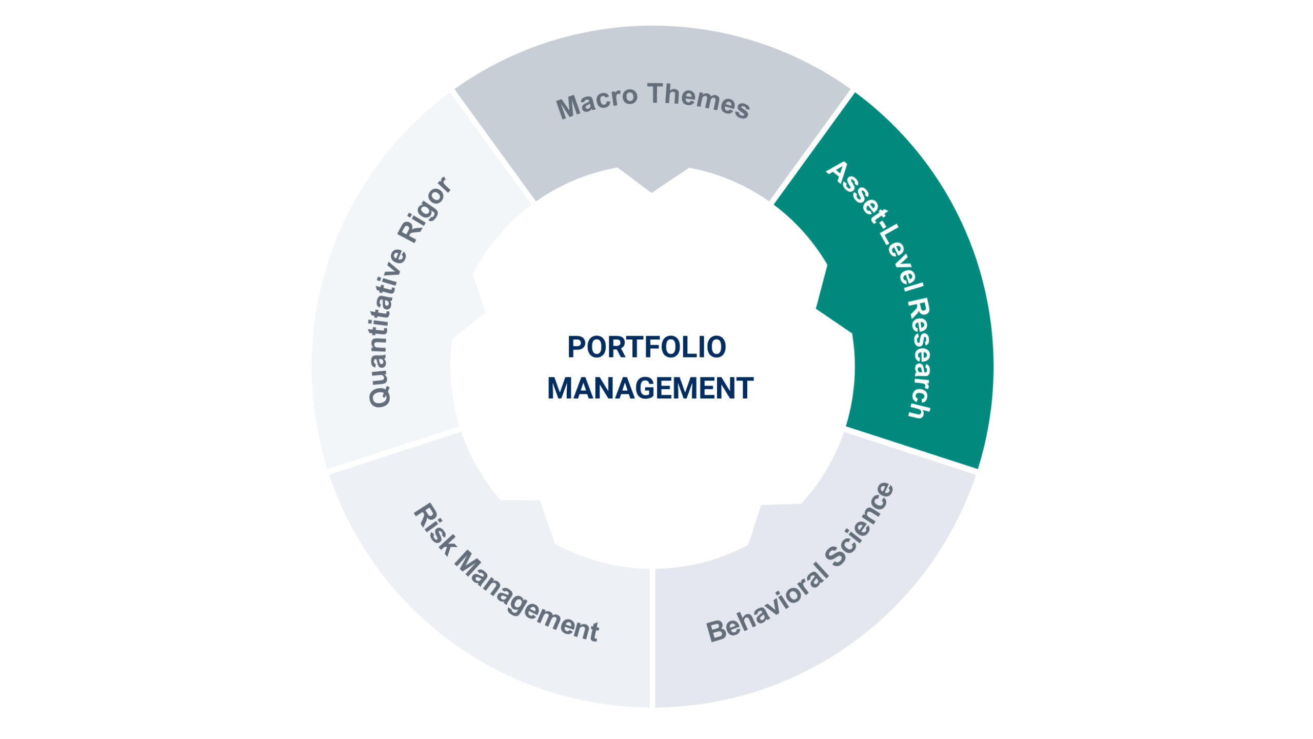 asset level research chart