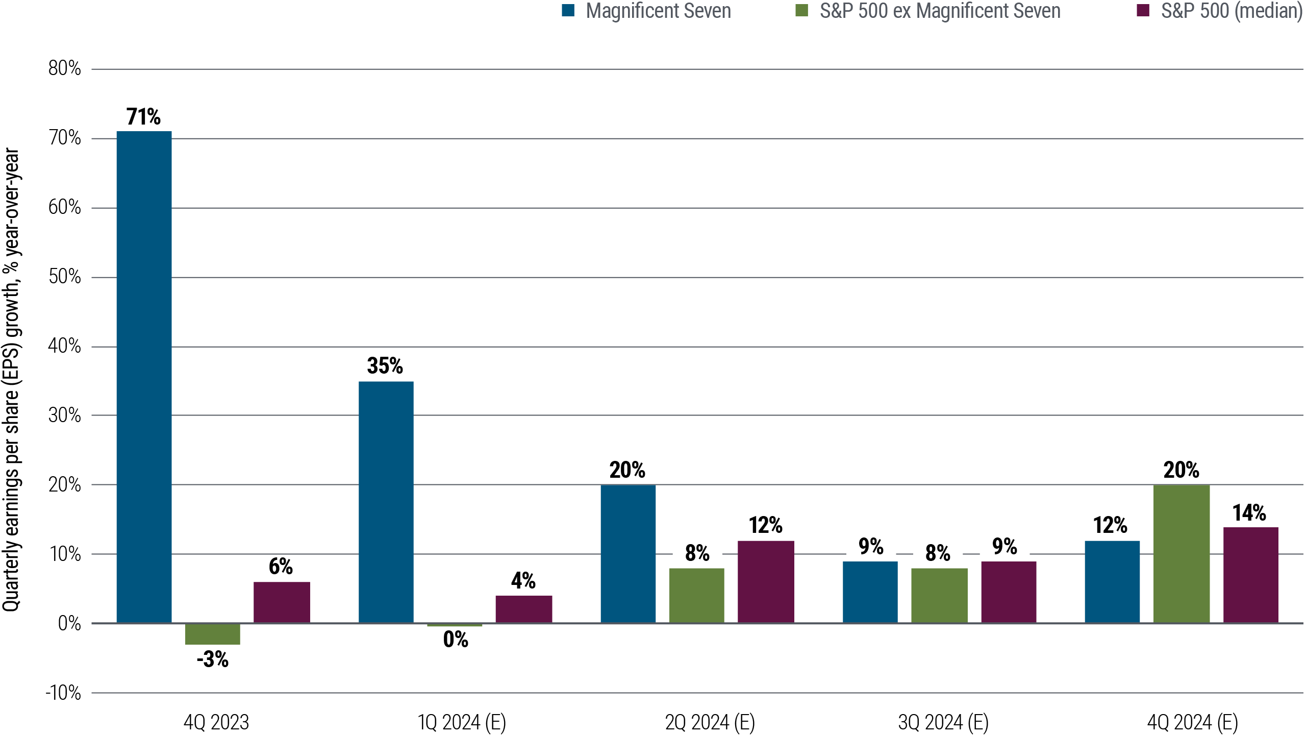 Figure 3 is a bar chart showing earnings-per-share or EPS growth averaged across the “Magnificent Seven” tech stocks (Alphabet, Amazon, Apple, Meta, Microsoft, Nvidia, and Tesla) versus average EPS growth of the other 493 stocks in the U.S. S&P 500 Index, plus the median S&P figure, with actual quarterly data for 4Q 2023 and consensus estimates for each quarter in 2024. As discussed in the preceding text, the Magnificent Seven’s earnings dominance appears likely to diminish relative to the overall index over the course of 2024.