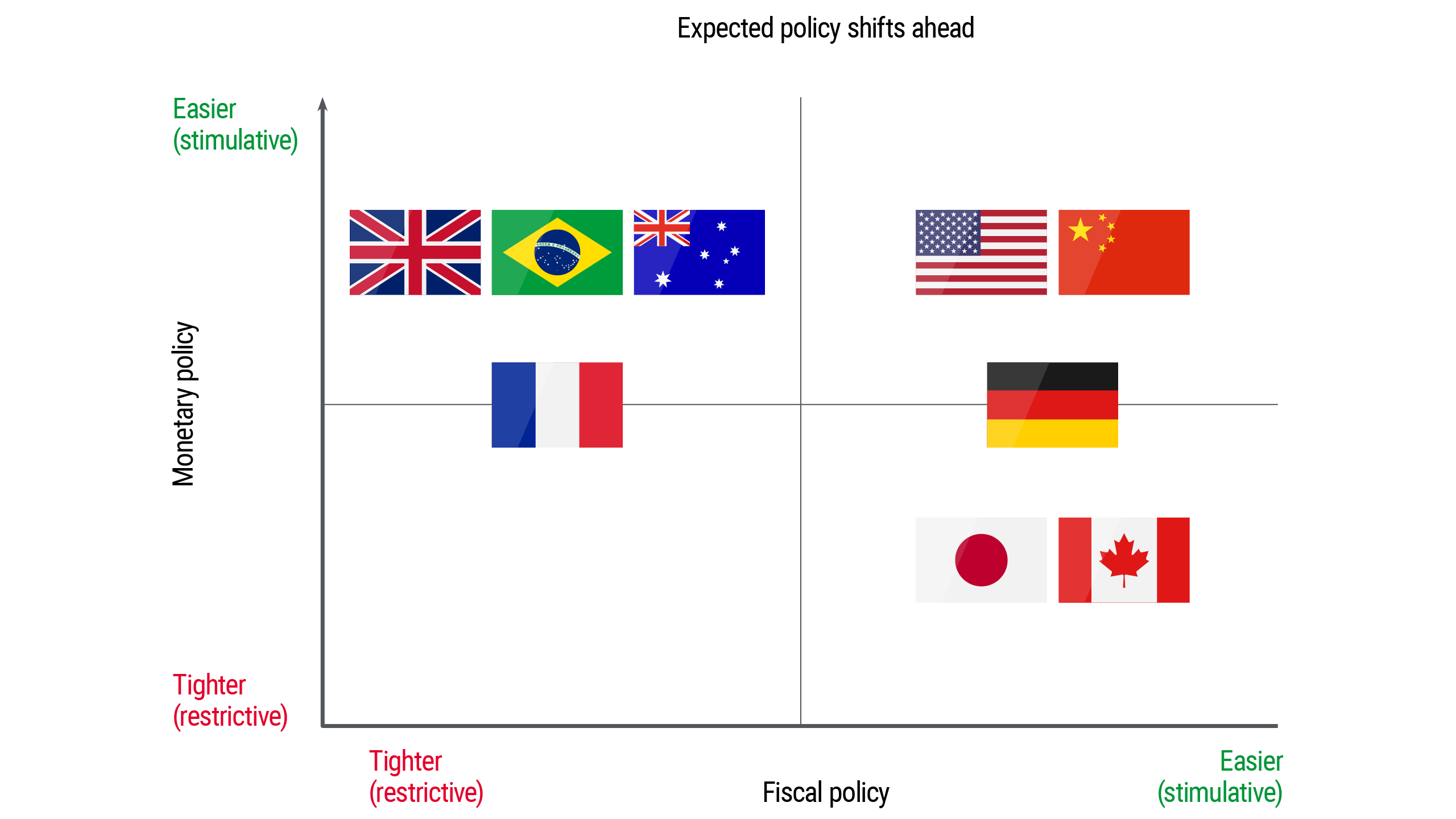 The chart shows how policy is diverging across regions: U.K., Australia, and Brazil lean toward easier monetary policy and tighter fiscal, U.S. and China toward easier fiscal and monetary policy, France toward tighter fiscal, Germany toward easier fiscal, and Japan and Canada favor easier fiscal with tighter monetary policy.