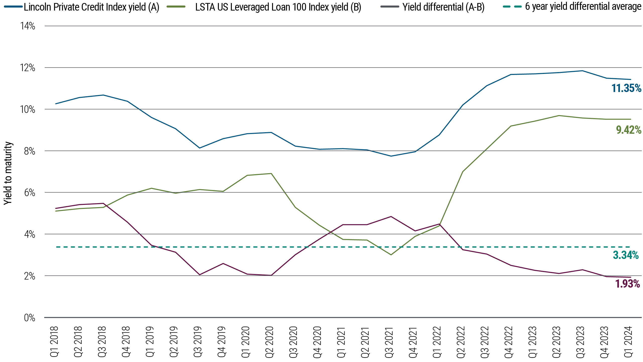 Figure 3: Declining compensation for locking up liquidity in private credit