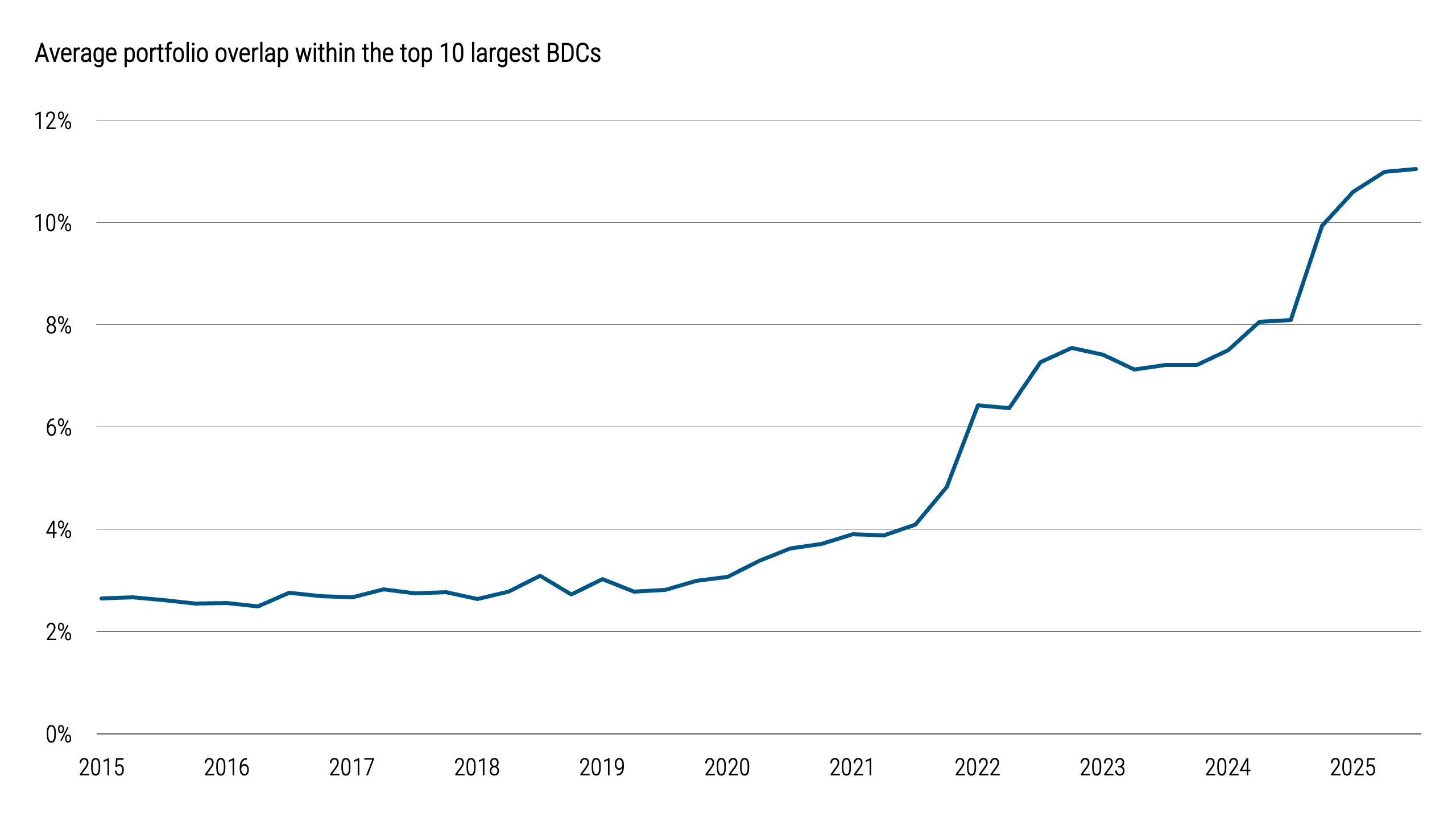 Figure 5 measures the degree of overlap between BDC portfolios by calculating the average shared exposure across pairs of BDCs. The results show a steady increase in portfolio overlap over time. This indicates that different managers are increasingly invested in the same underlying borrowers, reducing diversification and increasing correlation across portfolios.