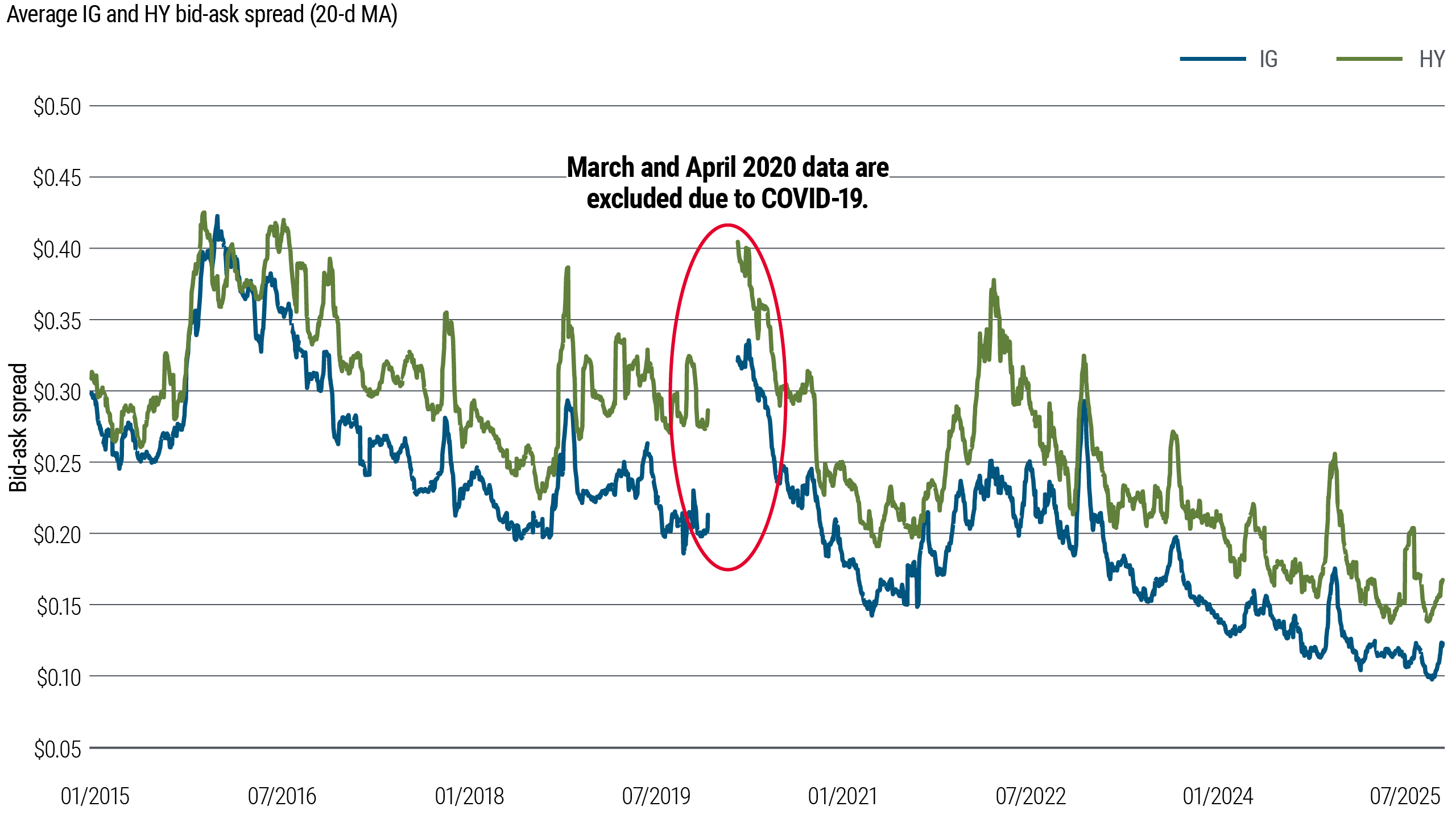 Line chart showing the average bid ask spread for investment grade (IG) and high yield (HY) bonds, measured as a 20 day moving average, from 2015 to 2025. High yield spreads are consistently wider and more volatile than investment grade, with both declining overall despite periodic spikes.