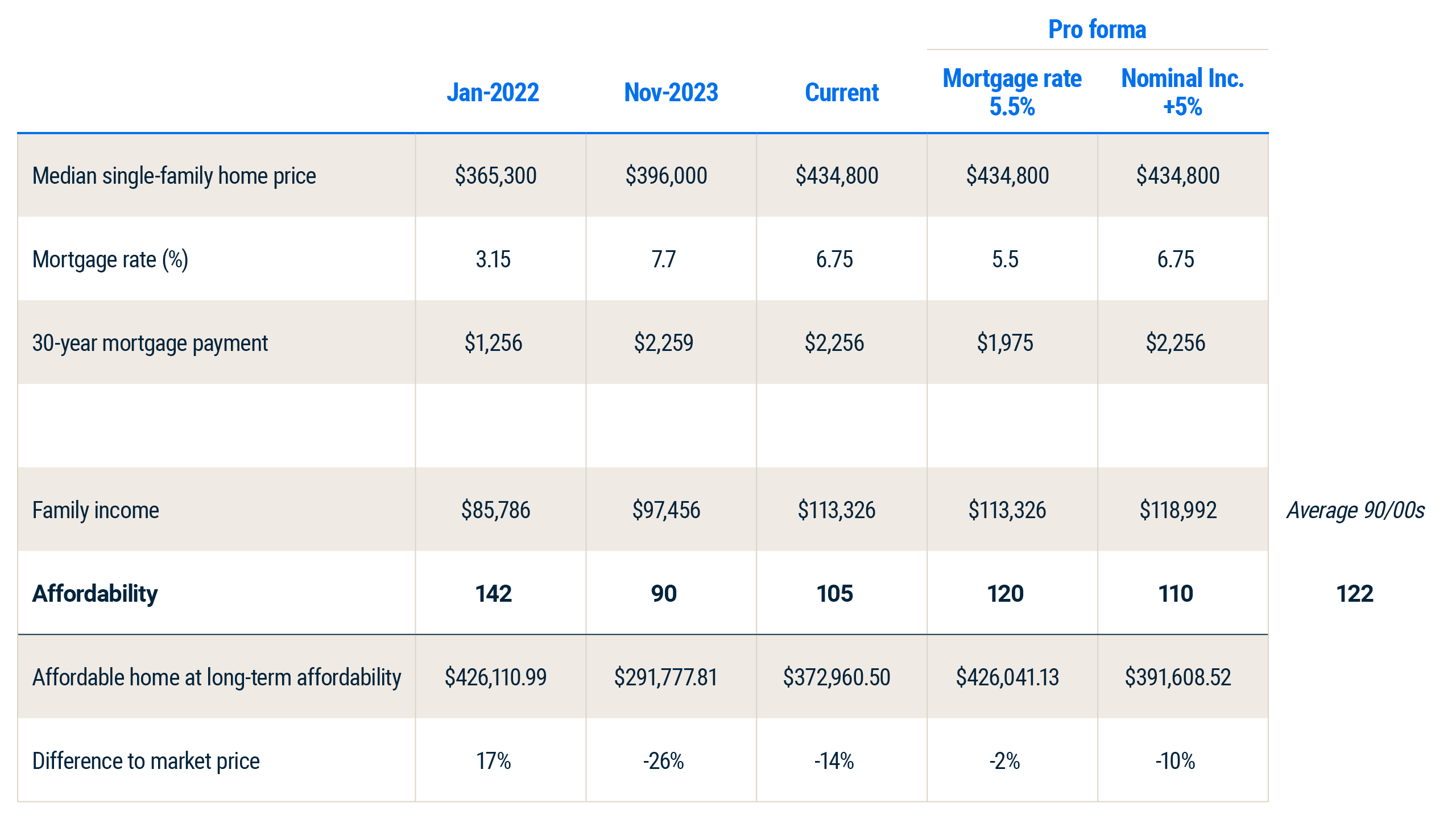 Table showing housing affordability improving from a ratio of 105 currently to 120 if the mortgage rate falls to 5.5%, or to 110 if nominal income rises 5%. Both remain below the 1990s average of 122.