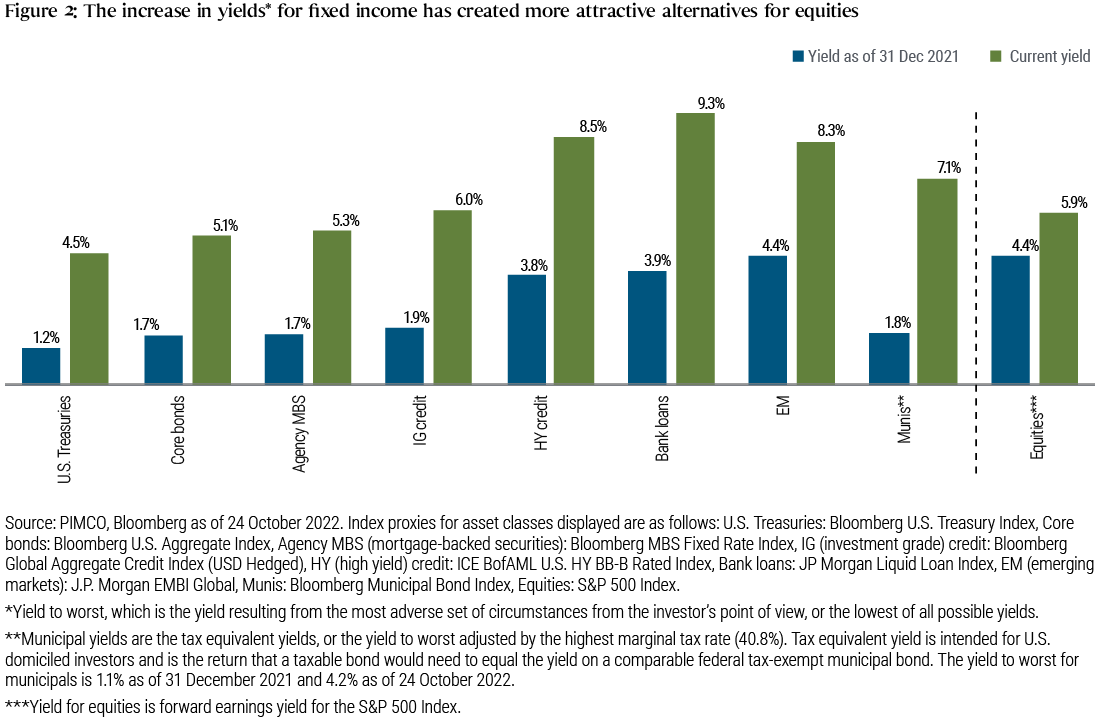 Figure 2 is a bar chart comparing the yield as of 31 December 2021  for various fixed income indices (represented by yield to worst) and equities (represented by S&P 500 forward earnings yield) versus the same indices as of 24 October 2022. The chart shows the relative increase in yield thus far in 2022 across fixed income relative to equities. For example, the yield on U.S. Treasuries increased from 1.2% to 4.5%, and global investment grade credit increased from 1.9% to 6.0%, while the equities yield rose more modestly from 4.4% to 5.9%. Indexes and other definitions are listed below the chart.