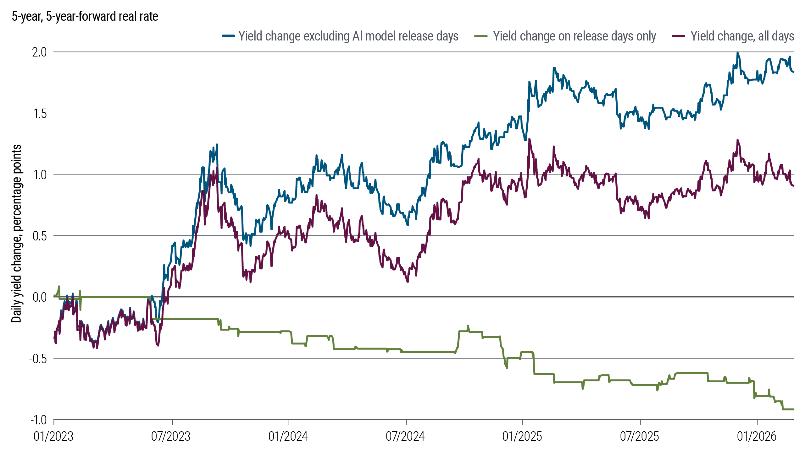 Line chart titled '5-year, 5-year-forward real rate' shows three data series from January 2023 through June 2026: yield change excluding AI model release days, yield change on release days only, and yield change for all days. The chart displays an overall upward trend for the combined yield change (all days), rising from approximately 0.9 to above 1.0, while the yield change on release days only remains consistently negative throughout the period.