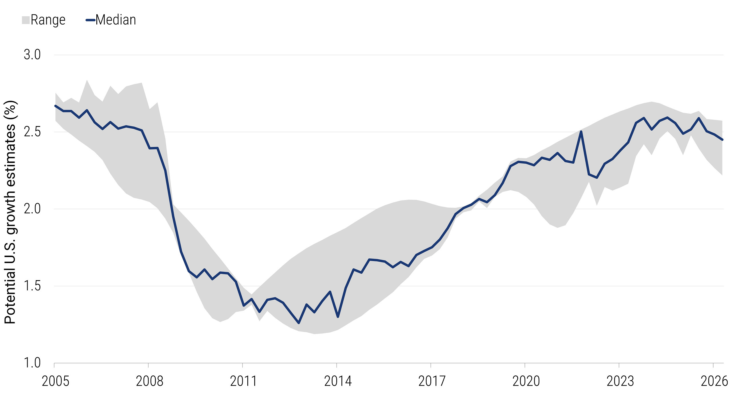 Line chart showing the median and range of model-implied U.S. potential growth estimates from 2005 to 2026. The median declined from approximately 2.6% in 2005 to near 1.3% in the early 2010s in the wake of the global financial crisis. It then rose steadily after the mid-2010s to around 2.5% by 2026.
