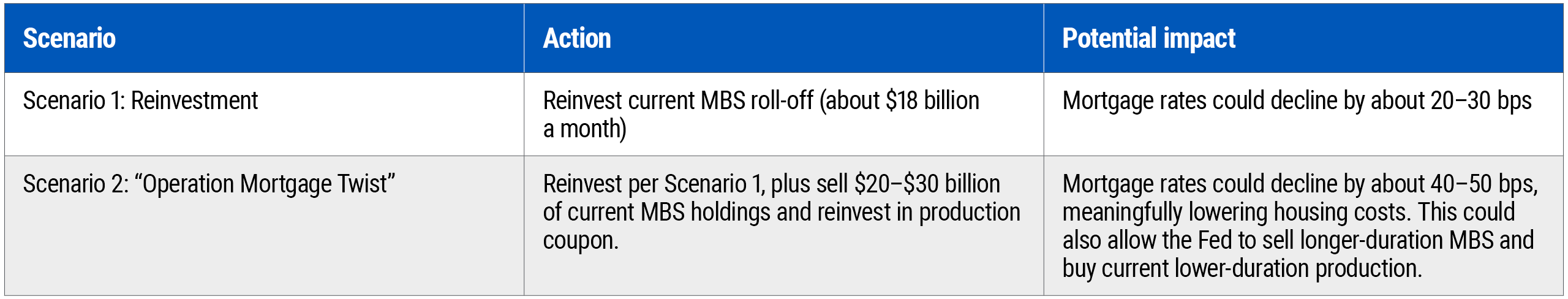 Figure 2 is table comparing two potential Fed policy scenarios and their estimated impact on mortgage rates. In scenario 1, the Fed reinvests about $18 billion in monthly MBS roll-off. Estimated impact: mortgage rates could decline by 20 to 30 basis points. In scenario 2, in addition to reinvestment, the Fed sells $20–$30 billion of existing MBS and reinvests in current production coupons. Estimated impact: mortgage rates could decline by 40 to 50 bps. This approach could also reduce the duration of the Fed’s balance sheet.