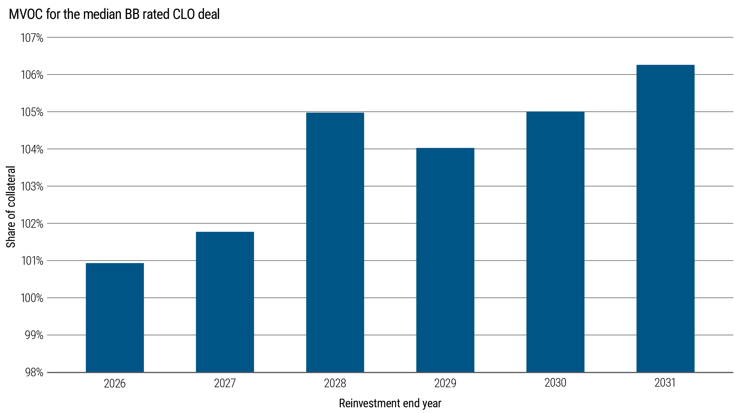 Market value overcollateralization (MVOC) for the median BB rated collateralized loan obligation (CLO) deal by reinvestment end year from 2026 through 2031. Values are shown as percentages for each reinvestment-end-year bucket and compare MVOC levels across CLO cohorts, measuring about 101% in 2026 and rising to more than 106% in 2031.