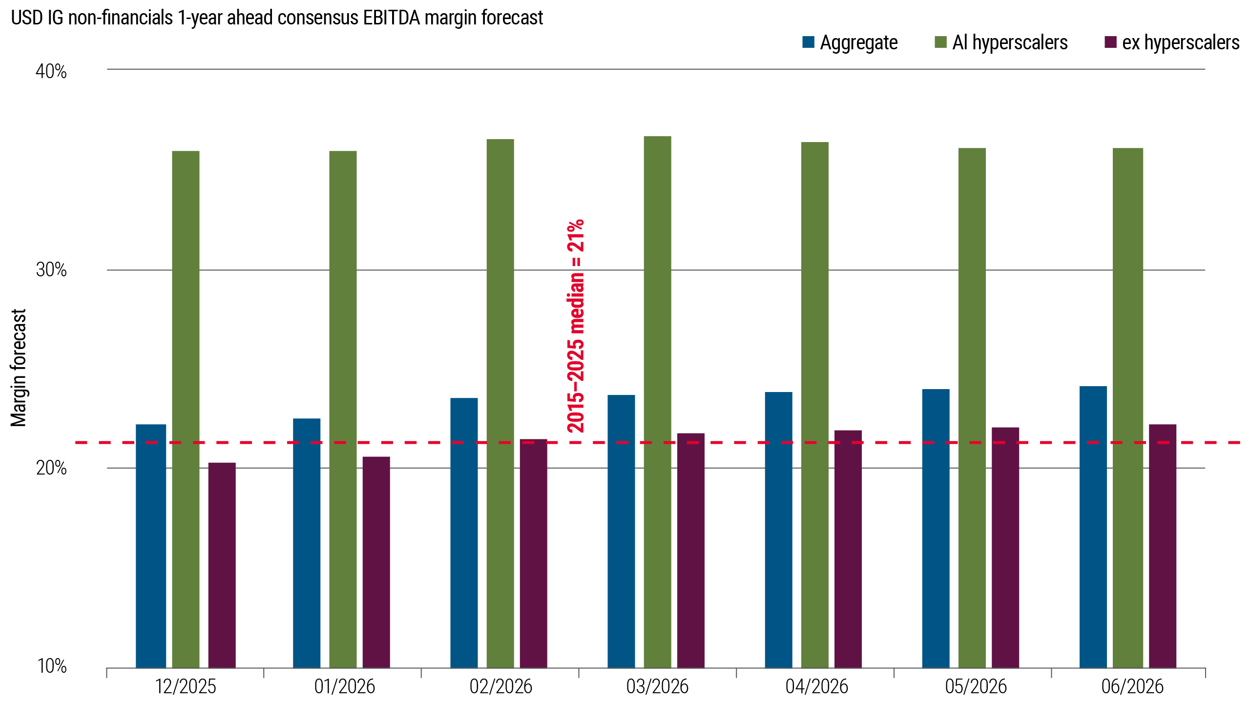 Monthly bar chart showing one-year-ahead EBITDA margin forecasts for USD IG non-financials from December 2025 to June 2026. Aggregate and ex hyperscaler margins rise modestly, while AI hyperscaler margins remain materially higher. A dashed line marks the 2015–2025 median at 21%.