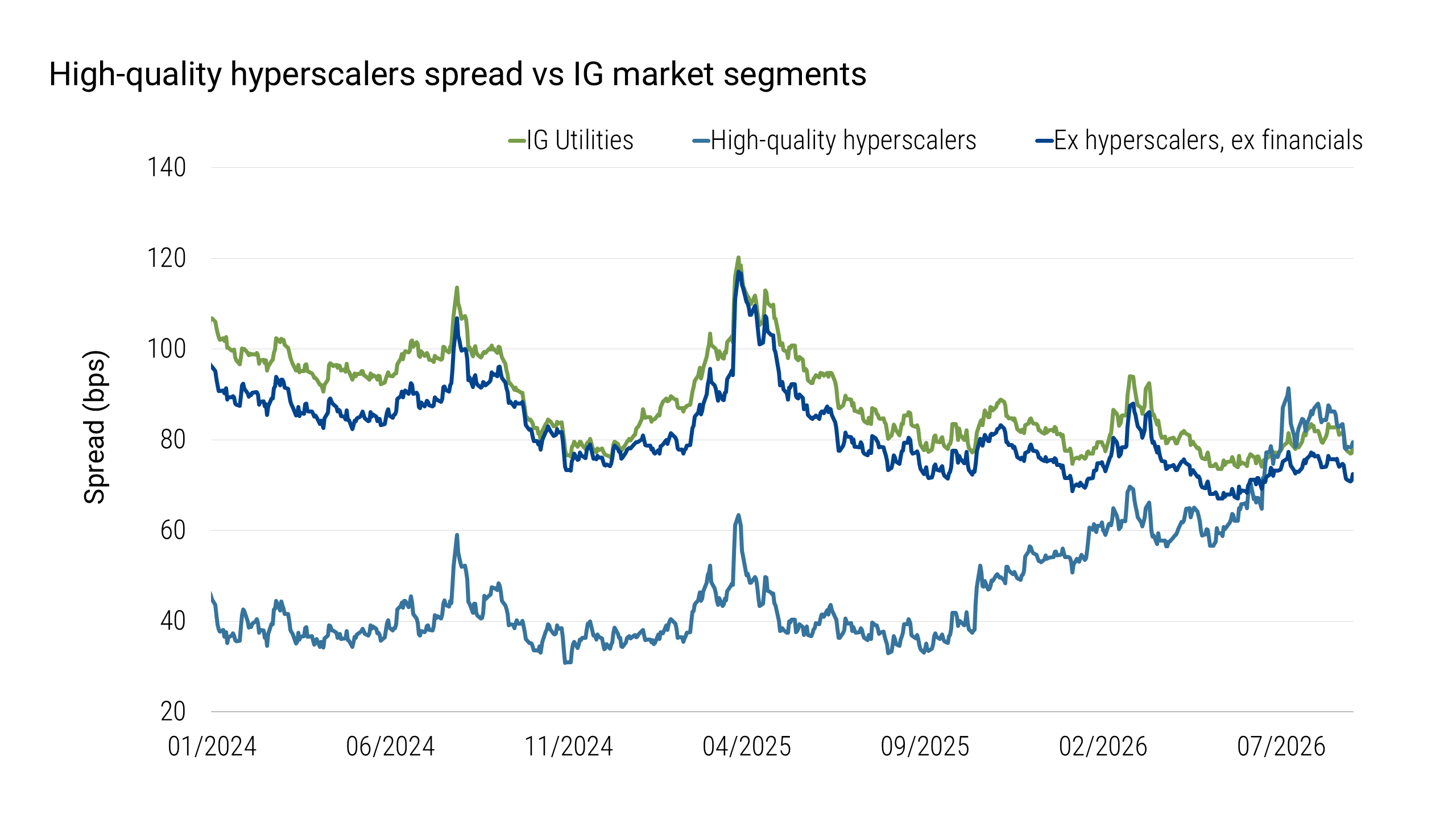 Line chart showing spreads for high-quality hyperscalers, investment-grade utilities, and issuers excluding hyperscalers and financials from January 2024 through August 2026. Utilities and the ex-hyperscalers, ex-financials universe generally trade in a similar range, while high-quality hyperscalers trade at materially tighter spreads through most of the period before widening substantially during 2026, reducing the gap versus the comparison groups.