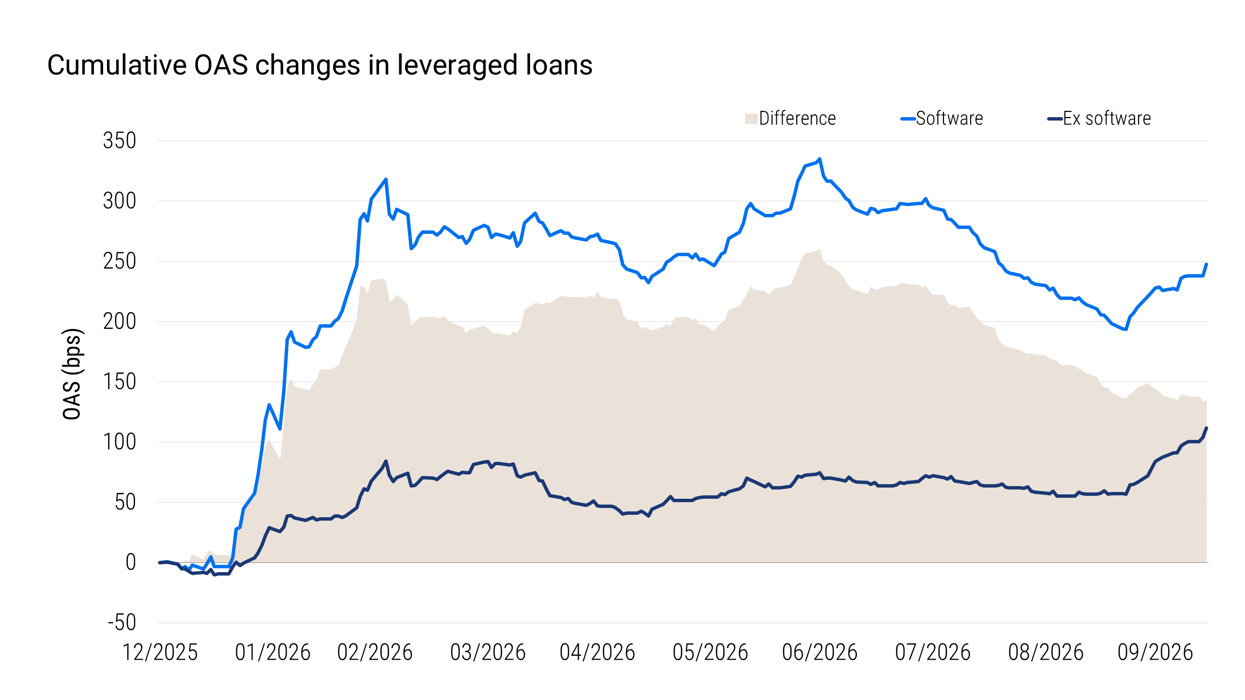 Line chart showing cumulative option-adjusted spread (OAS) changes for software and ex software leveraged loans from December 2025 through September 2026, measured in basis points. Software OAS rises sharply in early 2026, peaks above 300 basis points in February and June, and ends near 248 basis points. Ex software OAS increases more moderately and ends near 112 basis points. The shaded difference between the two series remains substantial throughout most of the period.