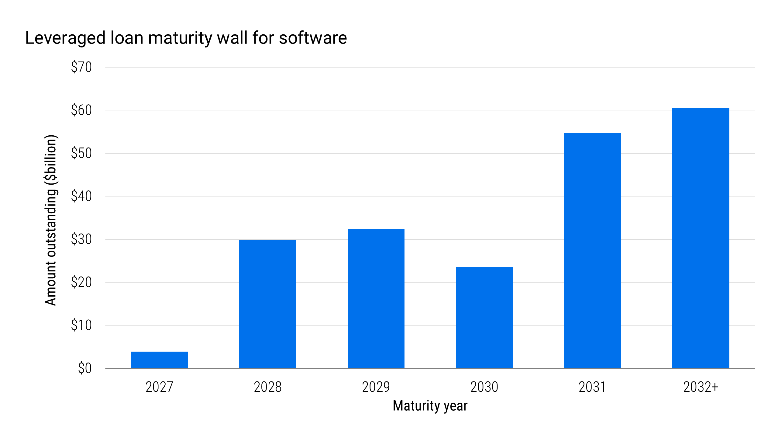 Bar chart showing the leveraged-loan maturity wall for software, measured by amount outstanding in billions of dollars. Approximately $3.9 billion matures in 2027, $29.8 billion in 2028, $32.4 billion in 2029, $23.7 billion in 2030, $54.7 billion in 2031, and $60.6 billion in 2032 or later. The largest maturity amounts occur in 2031 and 2032 or later.
