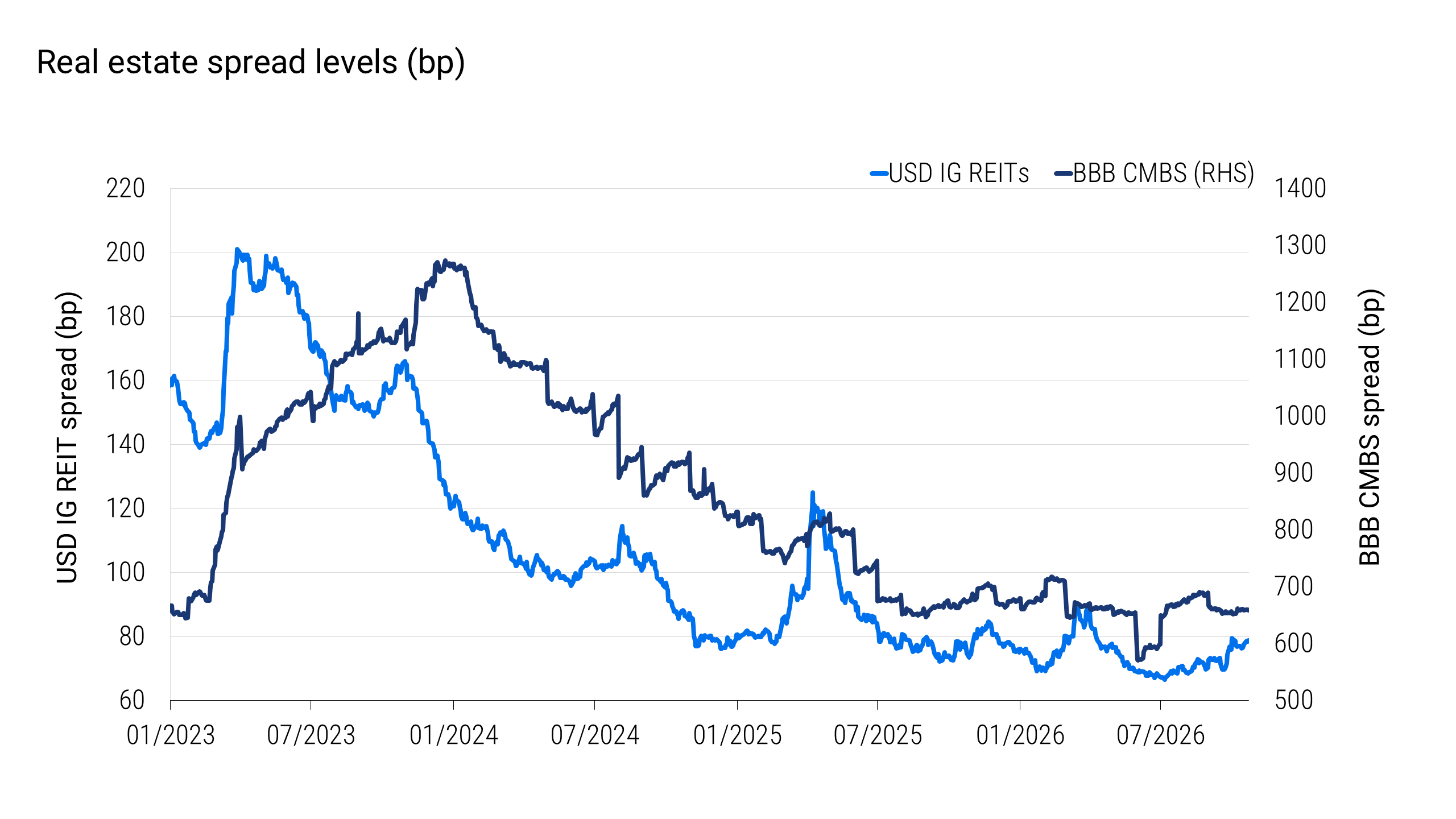 Dual-axis line chart comparing U.S. investment-grade REIT bond spreads and BBB rated commercial mortgage-backed securities spreads from January 2023 through October 2026. Both series generally decline from elevated levels in 2023 and early 2024, despite periods of volatility. By October 22, investment-grade REIT spreads are approximately 79 basis points, while BBB CMBS spreads are approximately 659 basis points.