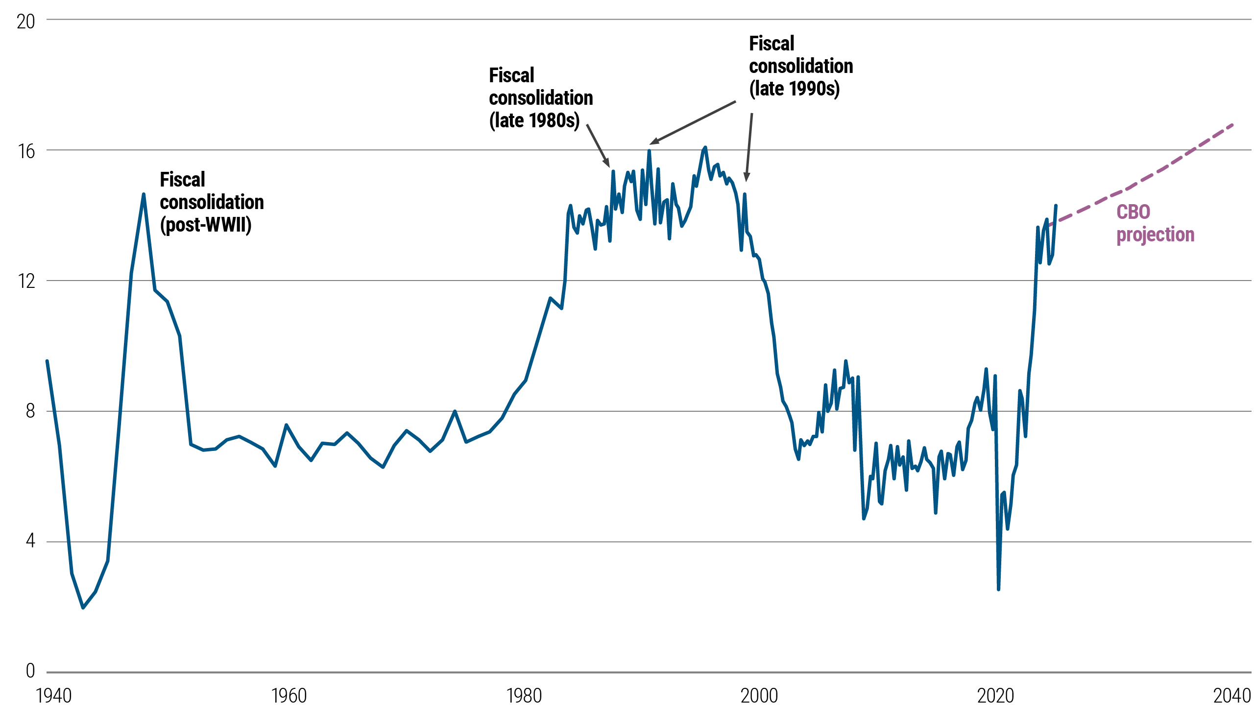Economic chart of U.S. 10-year Treasury term premium valuation vs. debt, showing a long-term relationship and recent increases.