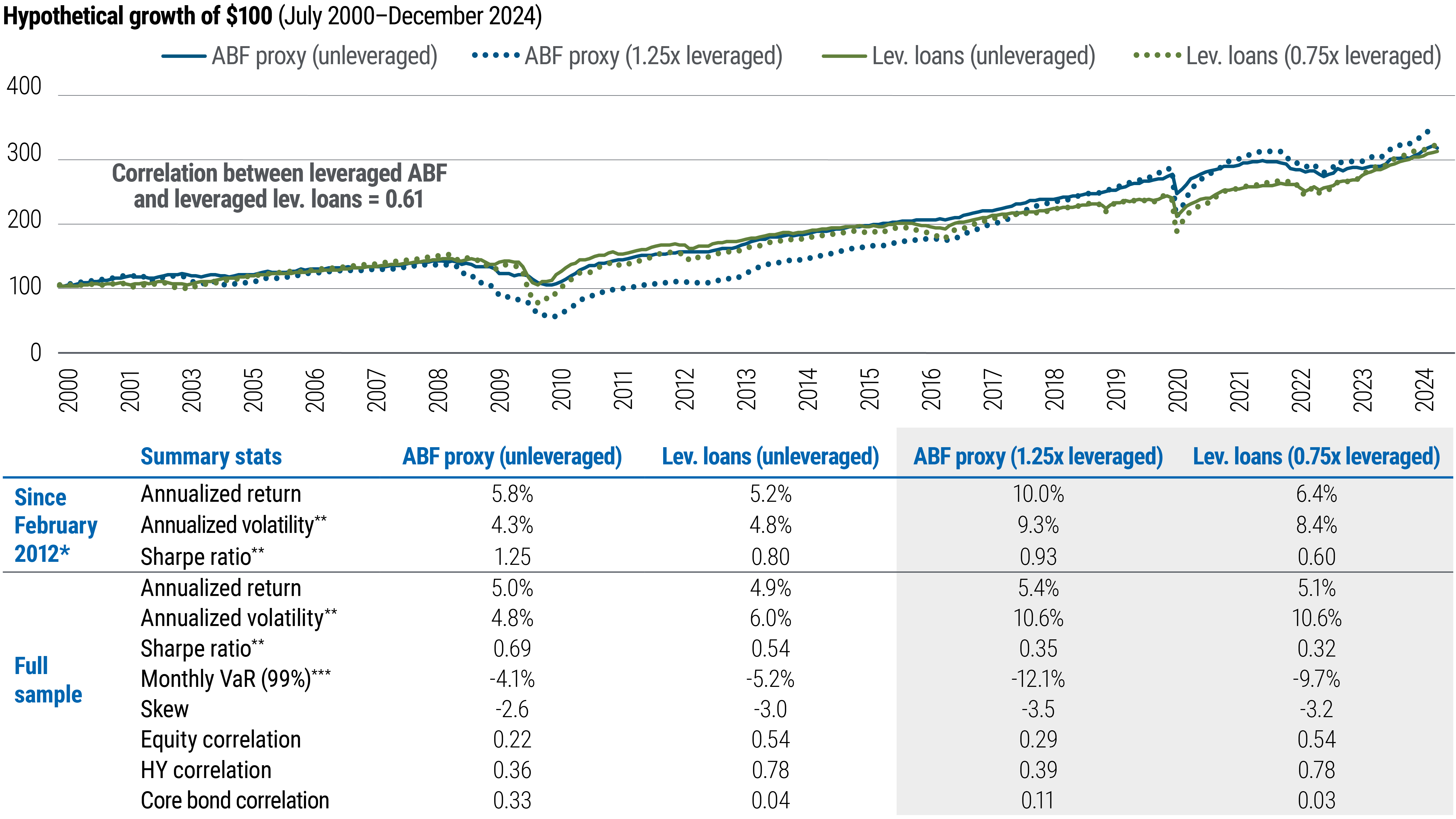 Exhibit 1 is a line chart that illustrates the hypothetical growth of $100 from July 31, 2000, to December 31, 2024, across four investment strategies: ABL Proxy (unlevered), ABL Proxy (1.25x leveraged), Leveraged Loans (unlevered), and Leveraged Loans (0.75x leveraged). Underneath the line chart is a table that provides summary statistics for the four options since February 2012 and for the full sample. The takeaway is that that the risk-adjusted returns of the ABF proxies are attractive both on a standalone basis and relative to direct lending.
