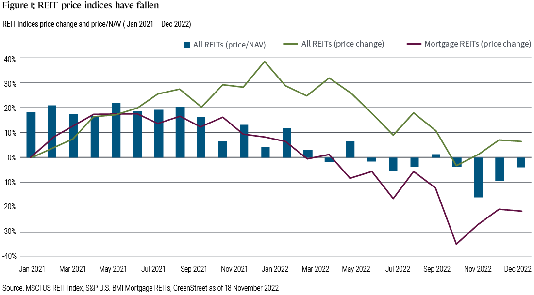 This chart depicts the drop in REIT prices since year-end 2021. As of December 2, 2022, the MSCI US REIT Index fell 23.4% year-to-date; the S&P U.S. BMI Mortgage REIT index fell 27.4%, and the price-to-net-asset-value of the MSCI US REIT Index declined 15.7%.