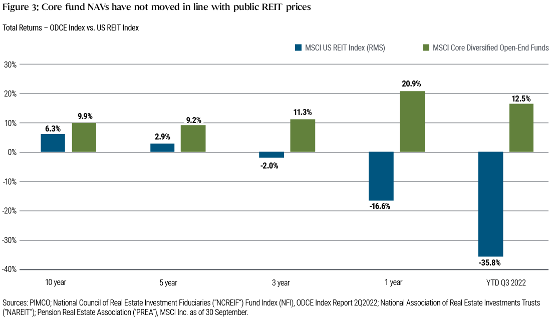 This chart illustrates that the MSCI US REIT Index has dropped nearly 36% year-to-date, but the ODCE Index is actually up 12.5% year-to-date. 