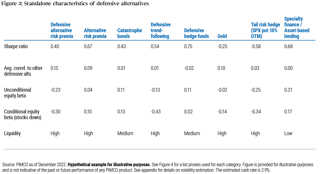 Figure 2 is a table that highlights the key characteristics of the strategies detailed in Figure 1, including their estimated Sharpe ratio, average correlation to all other defensive alternatives in Table 1, unconditional equity beta, conditional equity beta (conditional on a negative monthly equity market return), and liquidity.