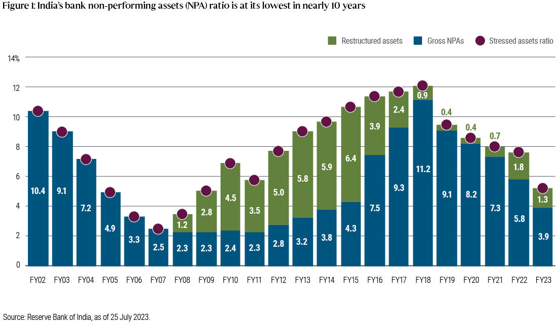 The bar graph shows how the gross non-performing assets (NPA) ratio of India’s commercial banks – a measure of stress in the sector – has changed annually from fiscal year (FY) 2002 to FY 2023. Overall, the gross NPA ratio has been declining since FY 2018, from 11.2 per cent to 3.9 per cent in FY 2023, suggesting that the asset quality of banks has improved. The NPA is currently at its lowest since FY 2014. Correspondingly, the stressed assets ratio, which is the gross NPA plus restructured assets, has also been declining since FY 2018 and is at its lowest since FY 2019. The source of the data is the Reserve Bank of India, as of 25 July 2023.