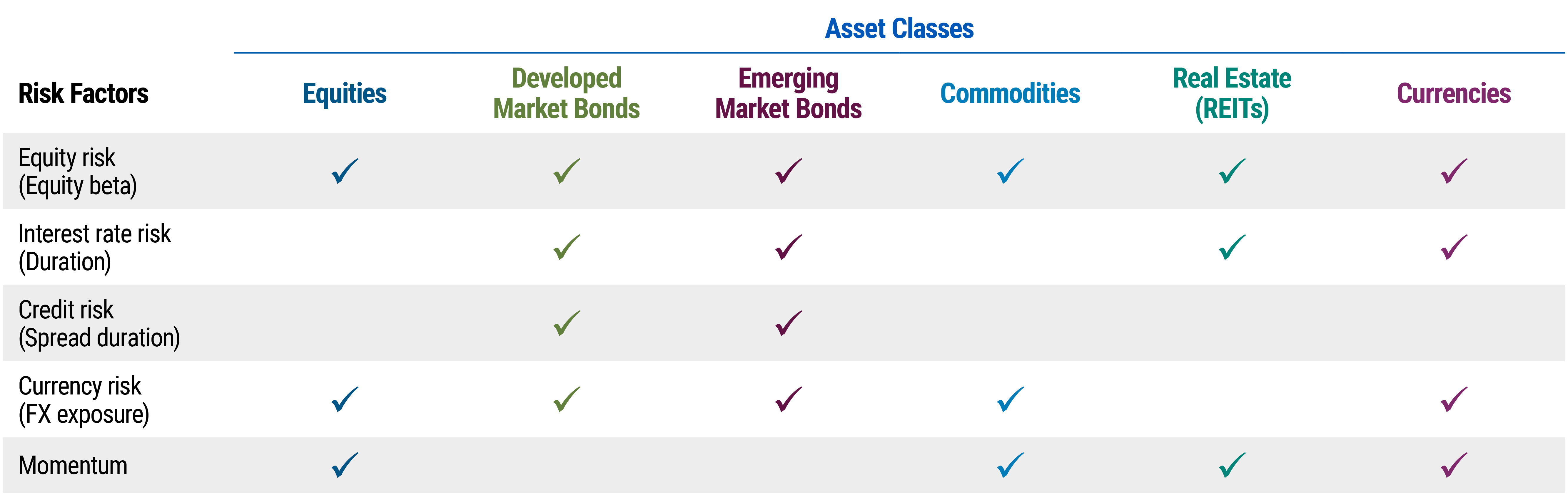 The table shows six types of asset classes and their risk factors. Risk factors shown on the left column are Equity risk (or Equity beta), Interest rate risk (or Duration), Credit risk (or Spread duration), Currency risk (or FX exposure), and Momentum. The second column shows Equities, which has risk factors of Equity risk, currency risk, and momentum. The third column shows Developed Market Bonds, which has risk factors Equity risk, Interest rate risk, Credit risk, and Currency risk. The fourth column shows Emerging Market Bonds which has the risk factors Equity risk, Interest rate risk, Credit risk, and Currency risk. The fifth column shows Commodities, which has the risk factors Equity risk, Currency risk, and Momentum. The sixth column shows Real Estate Investment Trusts (REITs), which has the risk factors Equity risk, Interest rate risk, and Momentum. The seventh and last column shows Currencies, which has the risk factors Equity risk, Interest rate risk, Currency risk, and Momentum.