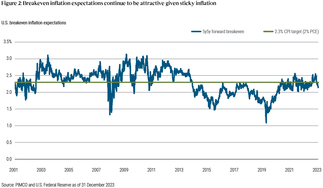 Figure 2 is a line graph showing 5-year, 5-year breakeven inflation expectations versus developed market central banks’ 2.3% CPI target rate from 2001 through 2023. Breakeven inflation remained above the 2.3% CPI target for much of the period from 2001 through 2014, sinking as low as 1.33% during the global financial crisis in November 2008 before rebounding. 5-year, 5-year breakeven inflation expectations fell below 2.3% from the end of 2014 through the first quarter of 2021 and has seesawed around the 2.3% line since, ending 2023 at 2.14%. Source is PIMCO and U.S. Federal Reserve as of 31 December 2023.