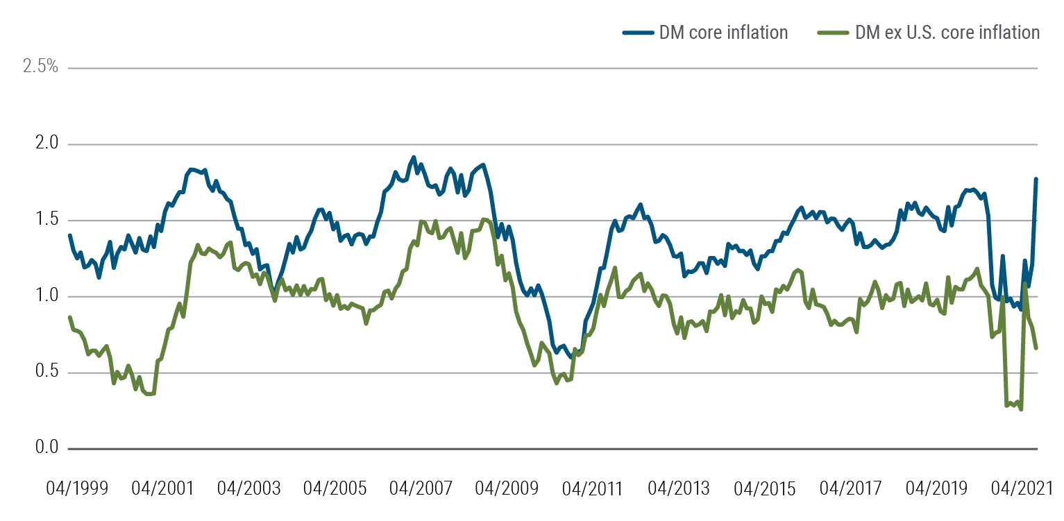 Figure 5 is a line chart comparing GDP-weighted aggregate core inflation across Canada, euro area, Japan, U.K., and U.S. with core inflation of these same regions minus the U.S. from April 1999 to April 2021. Over that time frame, the U.S. generally contributed to aggregate core inflation to varying degrees, but by 2021, the U.S. is contributing a more significant share. As of April 2021, aggregate core inflation was 1.8%, but less U.S. it was just 0.7%.