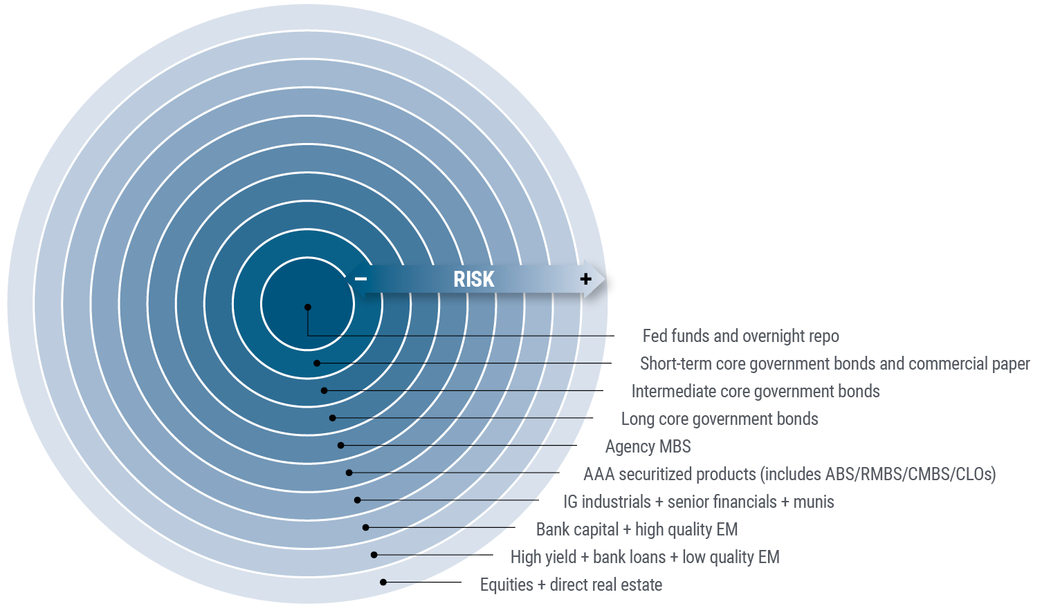 Figure 1 depicts PIMCO’s concept of concentric circles, which places the least risky, most liquid asset classes at the center, including overnight repurchase (repo) rates, commercial paper, and ultra-short and short-term bonds, then expanding to somewhat riskier assets including longer-term sovereign bonds, mortgage-backed securities, and investment grade corporates, and populating the outer rings with less liquid, higher-risk assets, such as high yield corporates, emerging market investments, equities, and real estate.