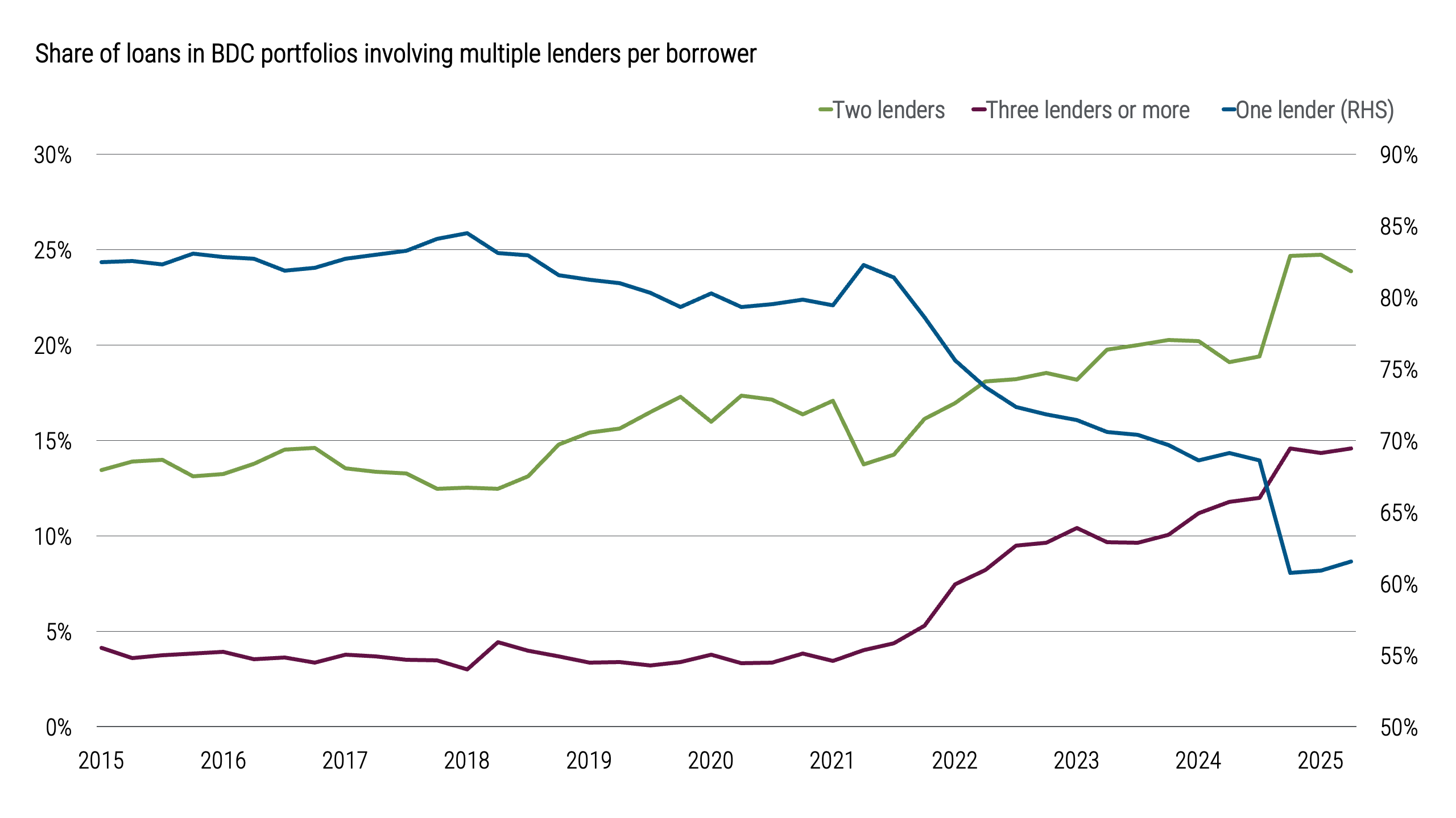 Figure 3 illustrates the proportion of BDC loans structured as traditional single borrower, single lender transactions over the past decade. The data show a clear downward trend in these transactions in recent years. This decline indicates a shift away from historically common middle market lending structures.