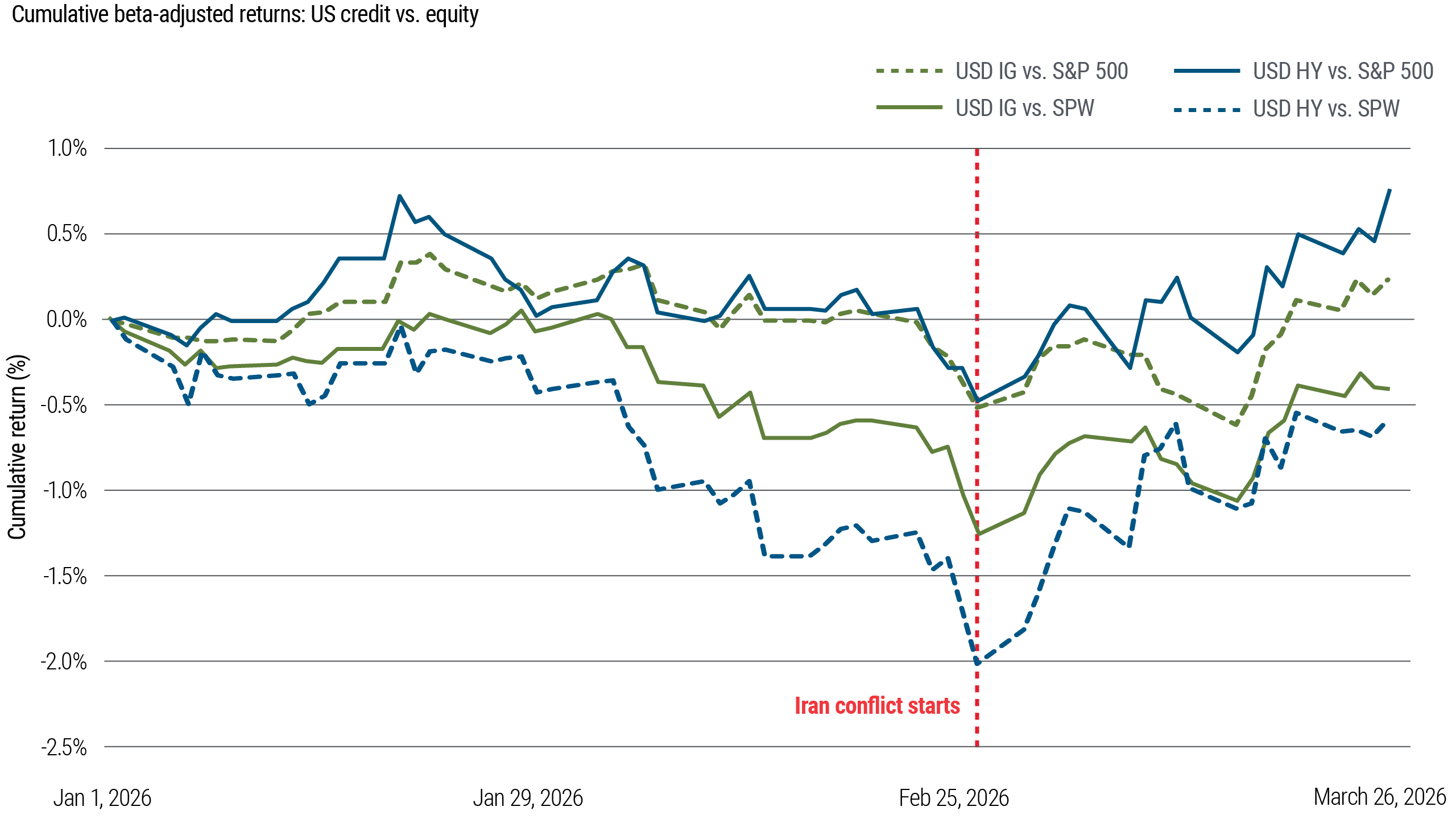 This chart shows cumulative beta-adjusted returns for U.S. credit relative to both the market-weighted and equal-weighted S&P 500. Since the start of the Iran conflict, credit has generally outperformed equities on a risk-adjusted basis. The data indicate that this outperformance is not solely driven by concentration in large-cap equities.