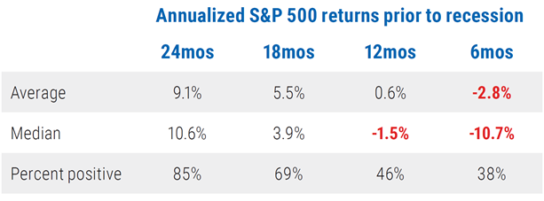 Figure 3 is a table that shows how equities tend to perform poorly closer to a recession. Data within the table shows total return data from the period November 1936 to December 2018