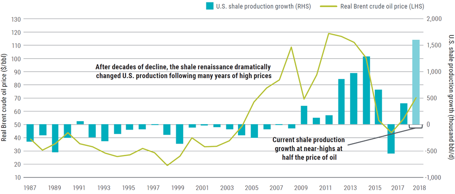 Figure 9 shows a graph of oil prices and U.S. shale production growth from 1987 to 2018. The chart shows how shale production tends to rise and fall with the price of oil, with a time lag. In 2018, shale production hits a new high of more than 1.5 million barrels a day, but the $70 per barrel oil price is far below its level during the last shale production peak of 1.25 million barrels a day in 2014, when oil was priced around $100 a barrel