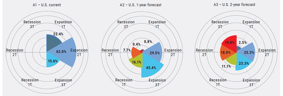 Figure A shows a dynamic factor model with a series of three circled graphs that show the business cycle divided into six phases, with each circle illustrating the expansion on the right and recession on the left. The circles show time lags of none, one year, and two years. Model results show that current economic behavior appears mid-expansionary with nearly 70% probability (Figure A1). Looking one year ahead, the odds of late-cycle and even recessionary behavior combined rise to nearly 60% (A2), and two years ahead they rise further still to 70% with higher recession odds (A3)