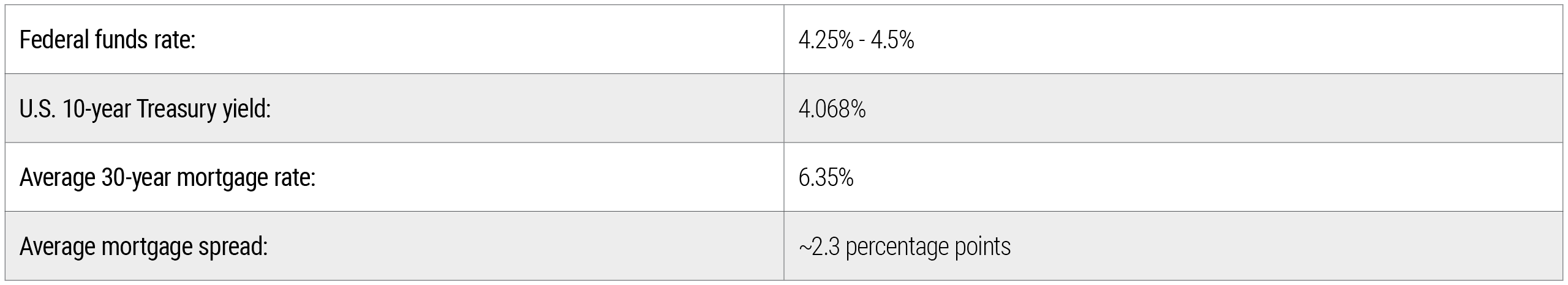 Figure 1 is a table comparing key interest rates as of 12 September 2025 and highlighting the elevated gap between mortgage rates and 10-year Treasury yields. The federal funds rate range is 4.25% - 4.5%. The U.S. 10-year Treasury yield is 4.068%. The average 30-year mortgage rate is 6.35%, resulting in a mortgage spread of about 2.3 percentage points.