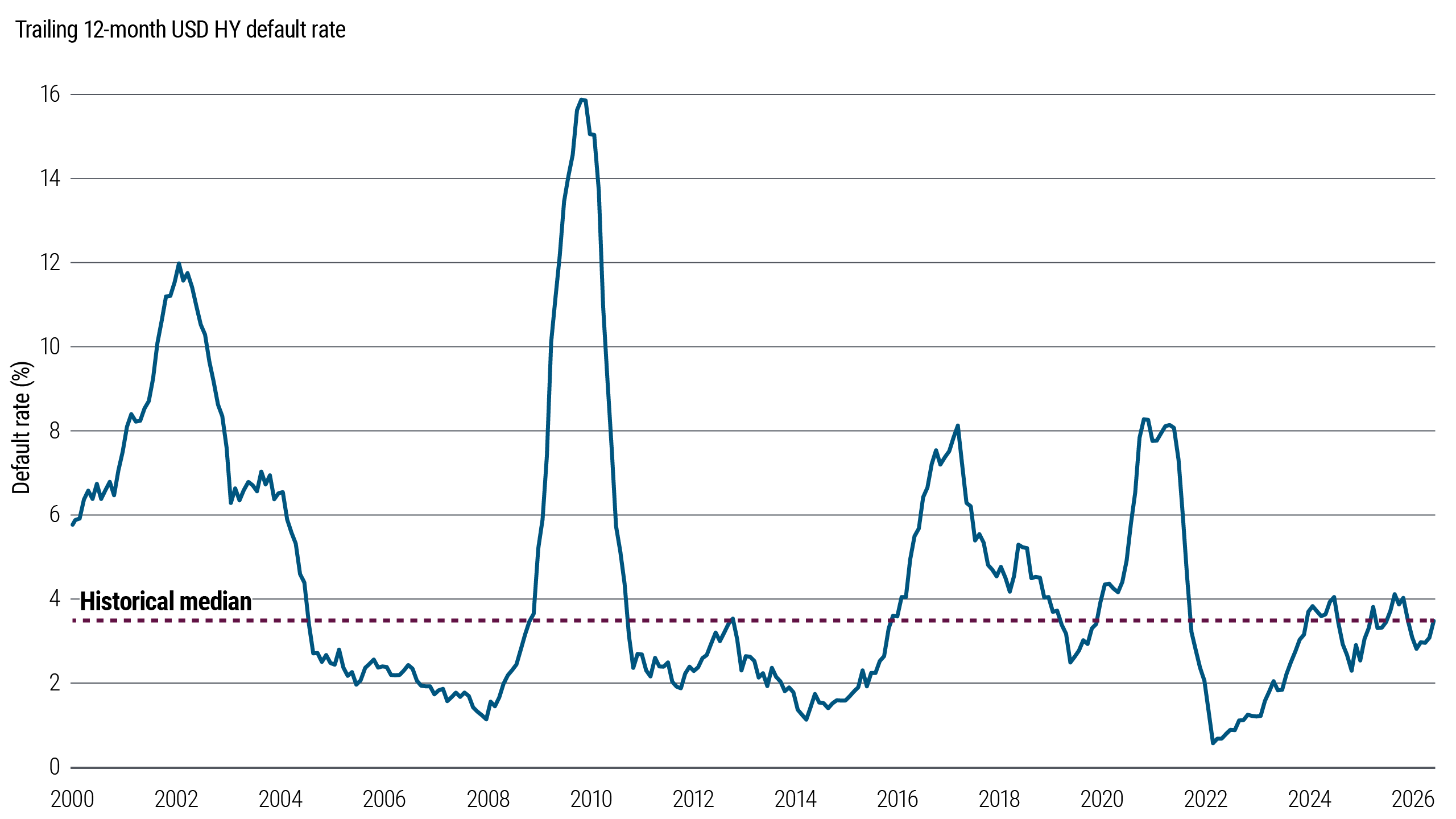 Cc Default Rate The Credit Market Lens: Differing Signals in BDCs, and Orderly Defaults ...