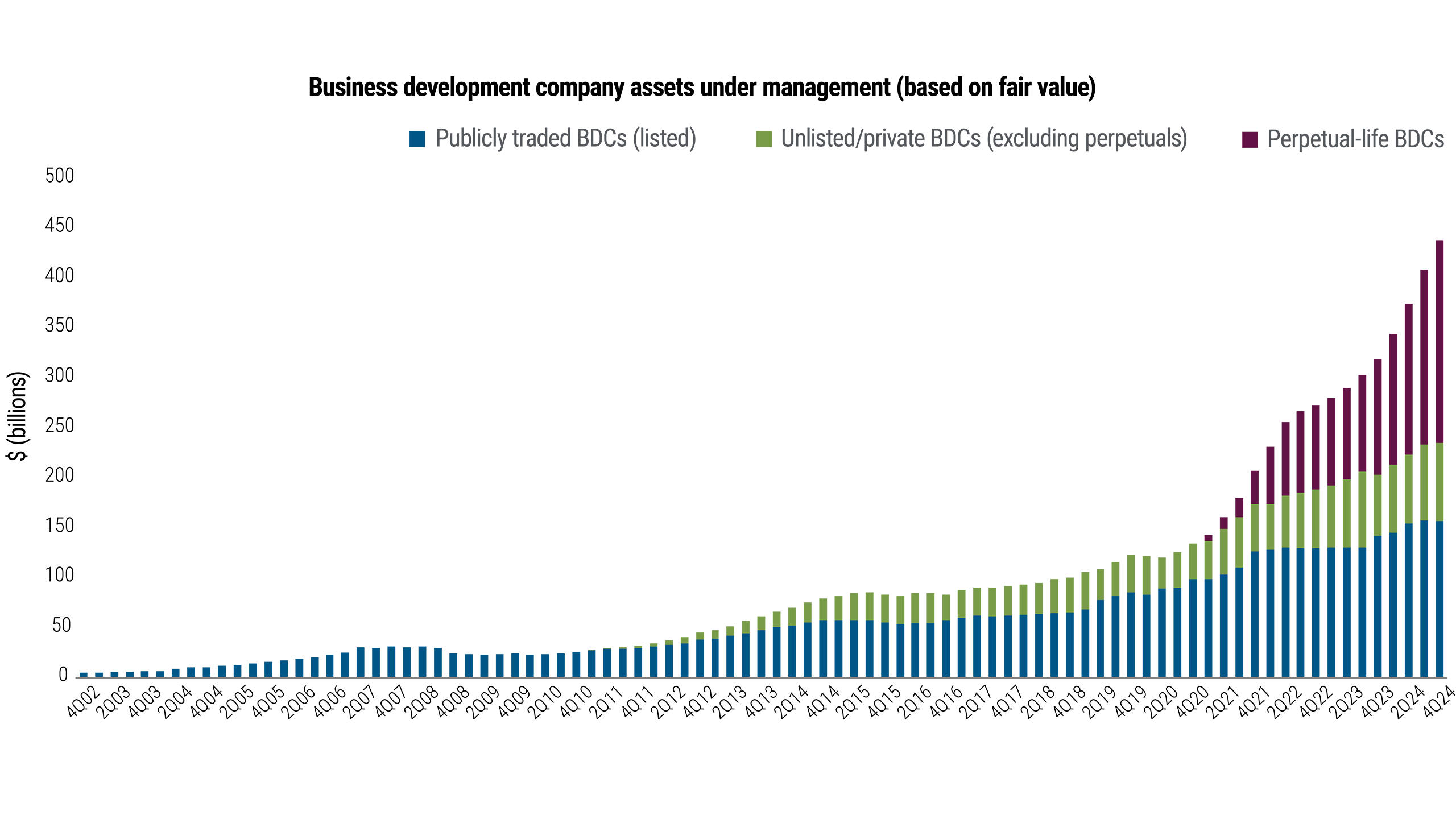 Figure 1 This stacked bar chart shows the growth of business development company (BDC) assets under management (AUM) from 4Q 2002 to 4Q 2024, with overall growth accelerating in recent years. The chart is divided into publicly traded (blue), unlisted/private (green), and perpetual-life BDCs (purple). Total AUM increased from less than $10 billion in in 2002 to nearly $450 billion by 2024. Publicly traded BDCs began the chart period as the only market segment and have grown steadily over time. Unlisted/private BDCs have also grown steadily since first appearing in about 2011. Perpetual-life BDCs have grown rapidly since first appearing in the chart data in 2020.