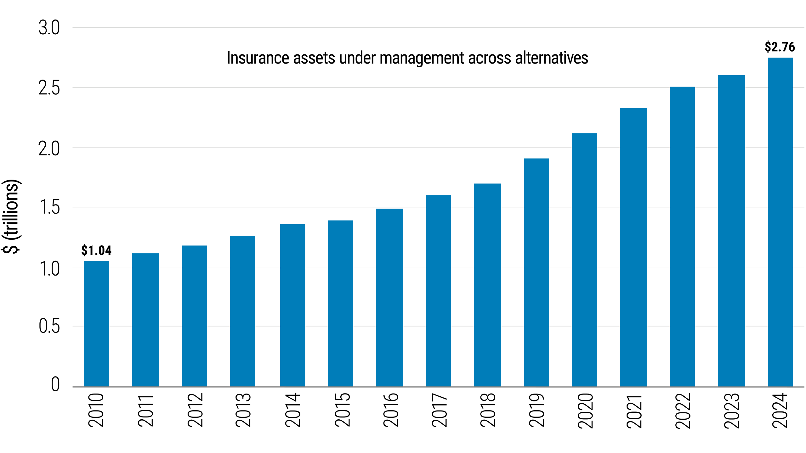 Figure 4 This bar chart demonstrates a consistent upward trend in insurance assets under management (AUM) across alternative investments from 2010 to 2024. AUM more than doubled during the chart period, growing from $1.04 trillion in 2010 to $2.76 trillion in 2024. After rising at a steady but moderate pace in the chart’s earlier years, AUM growth accelerated from about 2019 onward.