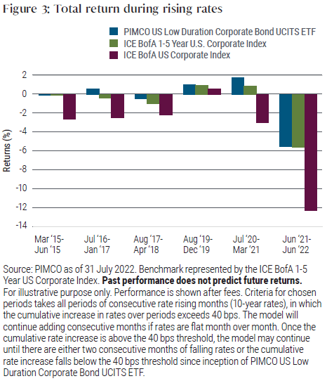 Figure 3: Total return during rising rates