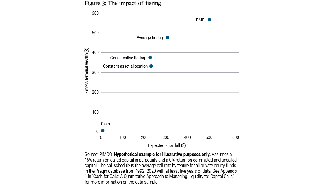 Graph showing the simulation results of the remaining wealth net of uncalled commitments after five years for each strategy. Y-axis represents the Excess terminal wealth ($), ranging from $0 to $600. X-axis represents the Expected shortfall ($), ranging from $0 to $600. Cash: Excess terminal wealth = approximately $0; Expected shortfall = just over $0. PME: Excess terminal wealth = between $500 and $600; Expected shortfall = just under $500. Average tiering: Excess terminal wealth = between $400 and $500; Expected shortfall = just over $300. Conservative tiering: Excess terminal wealth = between $300 and $400; Expected shortfall = just over $200. Constant asset allocation: Excess terminal wealth = just over $300; Expected shortfall = just over $200.