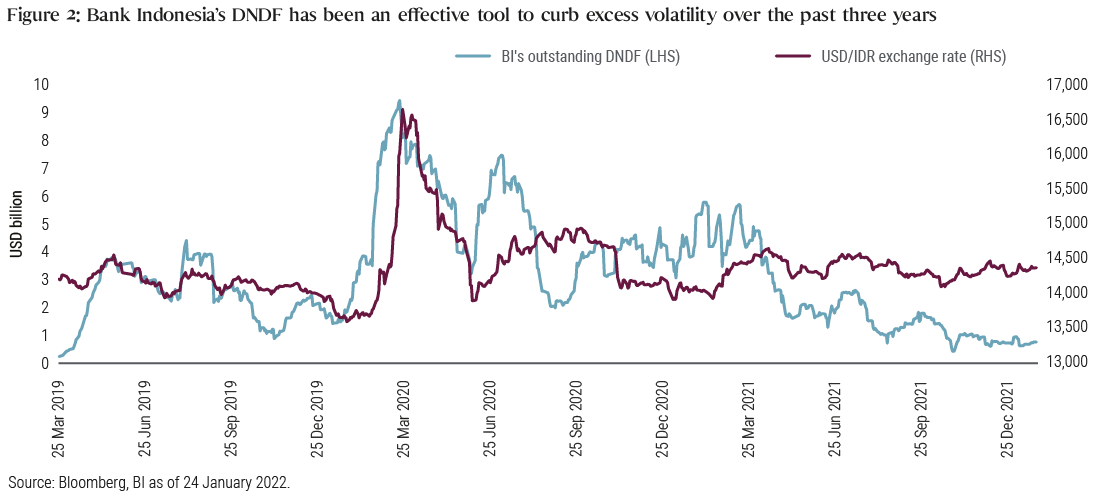 The line chart has one line showing Bank Indonesia’s DNDF (domestic non-deliverable forward transactions) and another showing the U.S. dollar / Indonesian rupiah exchange rate. DNDF is an alternative hedging transaction that can be used to hedge exchange rate risk. It shows that use of the DNDF has been effective over the past three years in reducing exchange rate volatility for the Indonesian rupiah vs. the U.S. dollar.