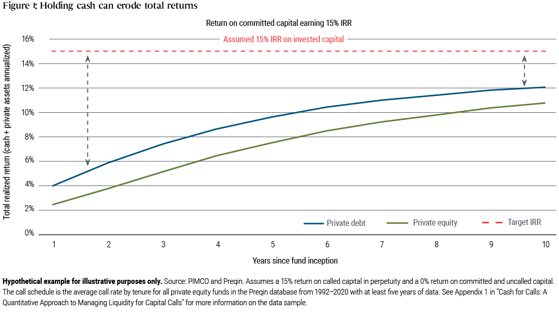 Figure 1: Holding cash can erode total returns