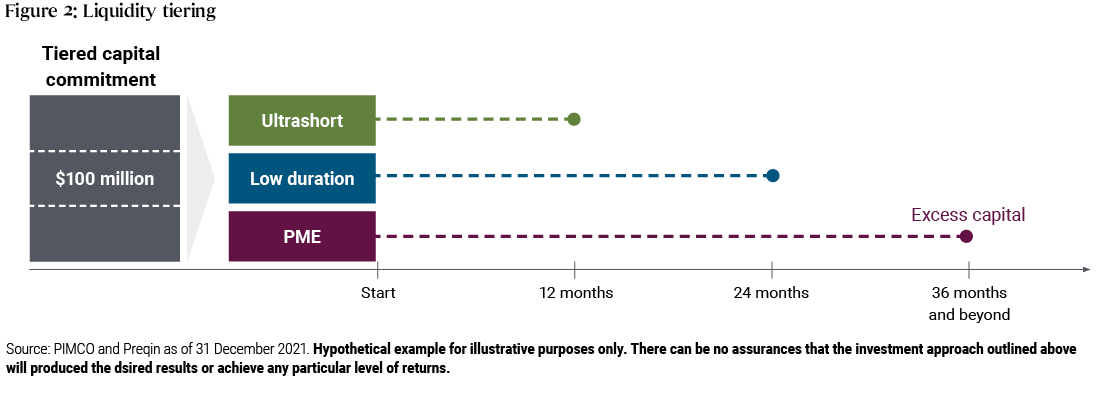 Figure 2: Liquidity tiering