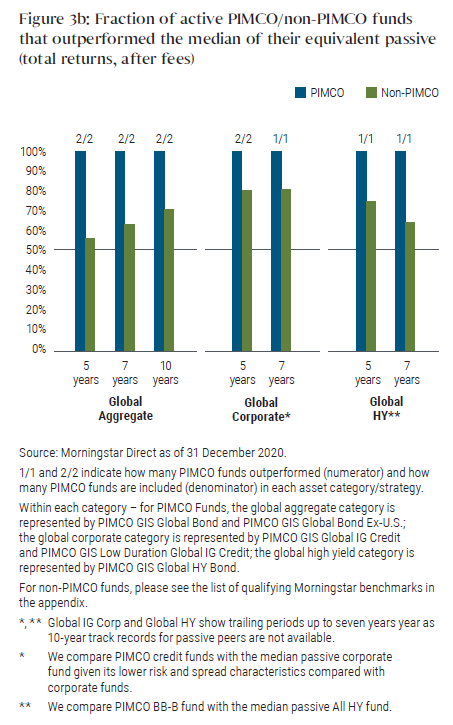 Figure 3b: Fraction of active PIMCO/non-PIMCO funds that outperformed the median of their equivalent passive (total returns, after fees)