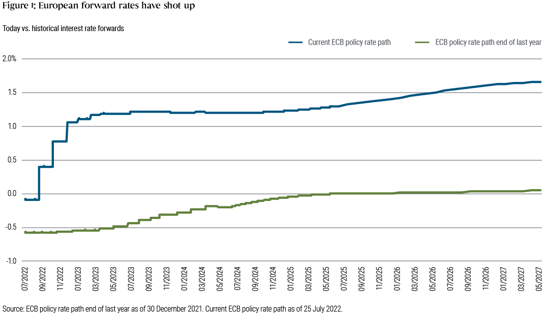 Figure 1: This graph compares the current euro short-term forward rate and the historical euro short-term forward rate from July 2022 to May 2027. The current forward rate is expected to climb above 1% by January 2023; the historical rate increases from about -0.5% today to just above zero by September 2026.  