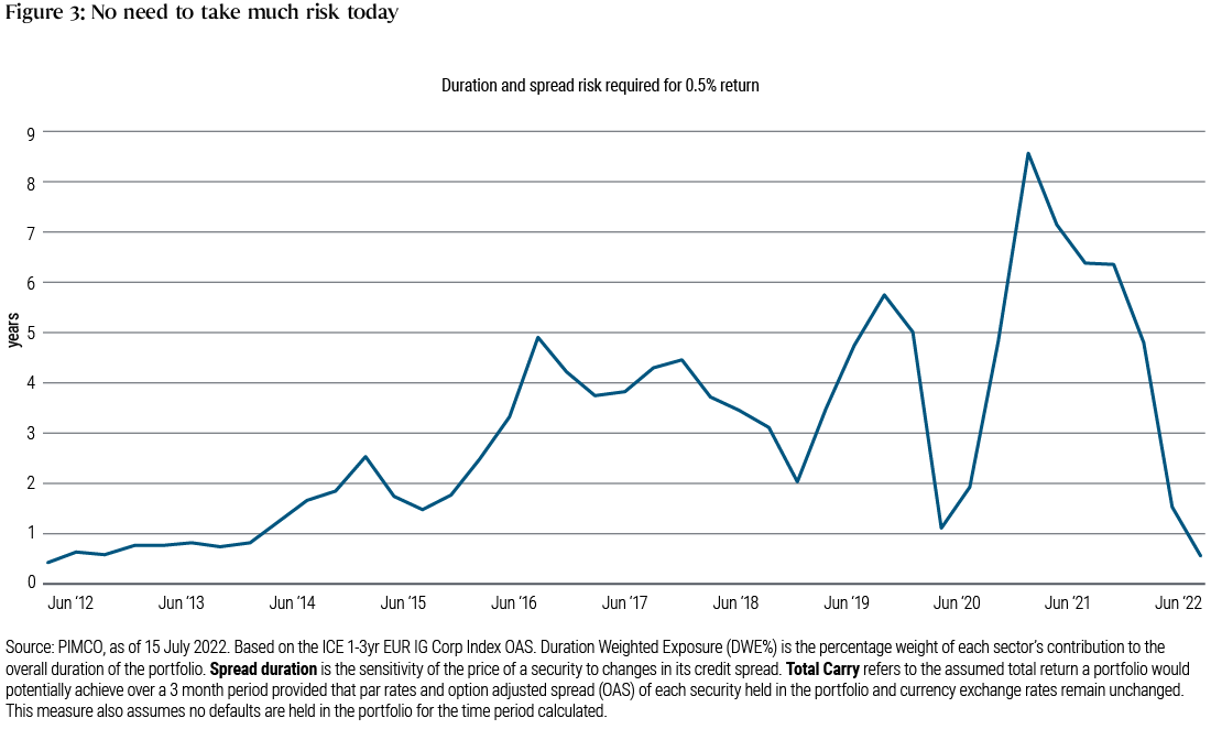 Figure 3: The line of this chart shows the duration and spread risk required for a 0.5% return, from June 2012 to June 2022, with a dramatic post-pandemic drop. We are broadly back to levels before the ECB cut interest rates into negative territory in 2014.