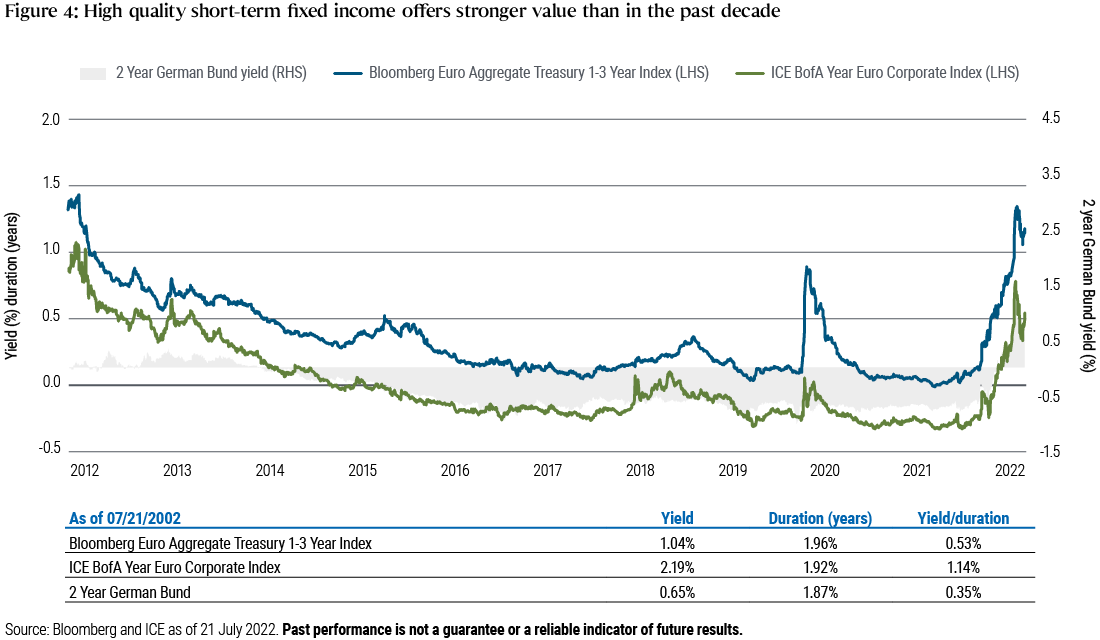 Figure 4: The exhibit shows that high quality short-term fixed income offers stronger value today than in the past decade, with graph lines tracking the two-year German Bund, the Bloomberg Euro Aggregate Treasury 1–3 Year Index and the ICE BofA 1–3 Year Euro Corporate Index.