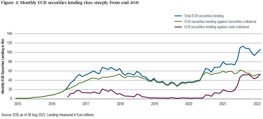 Figure 2: the graph shows the monthly amount of securities lent by the European Central Bank since June 2015. The amount went from around 20 billion euros a month in 2016 to 110 billion euros a month. Roughly half of that amount was ECB security pledges against cash collateral, and the other half was securities pledges against other securities collateral.